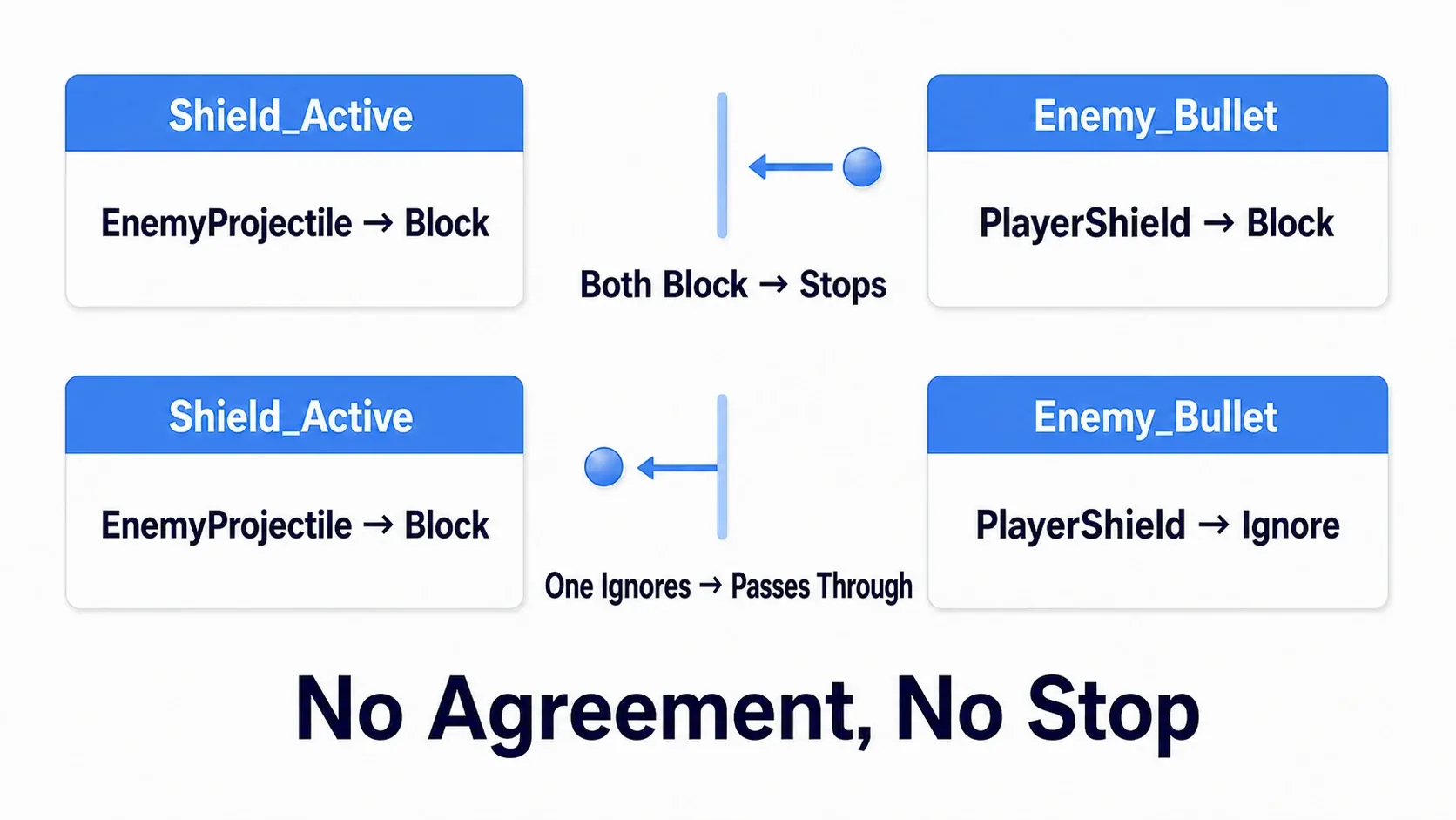 Diagram of the shield's table facing the enemy bullet's table, showing the bullet stopping only when both say Block
