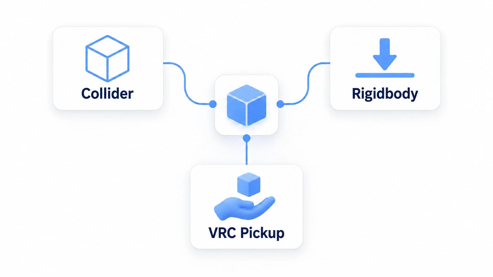Collider, Rigidbody, and VRC Pickup together are what make it holdable