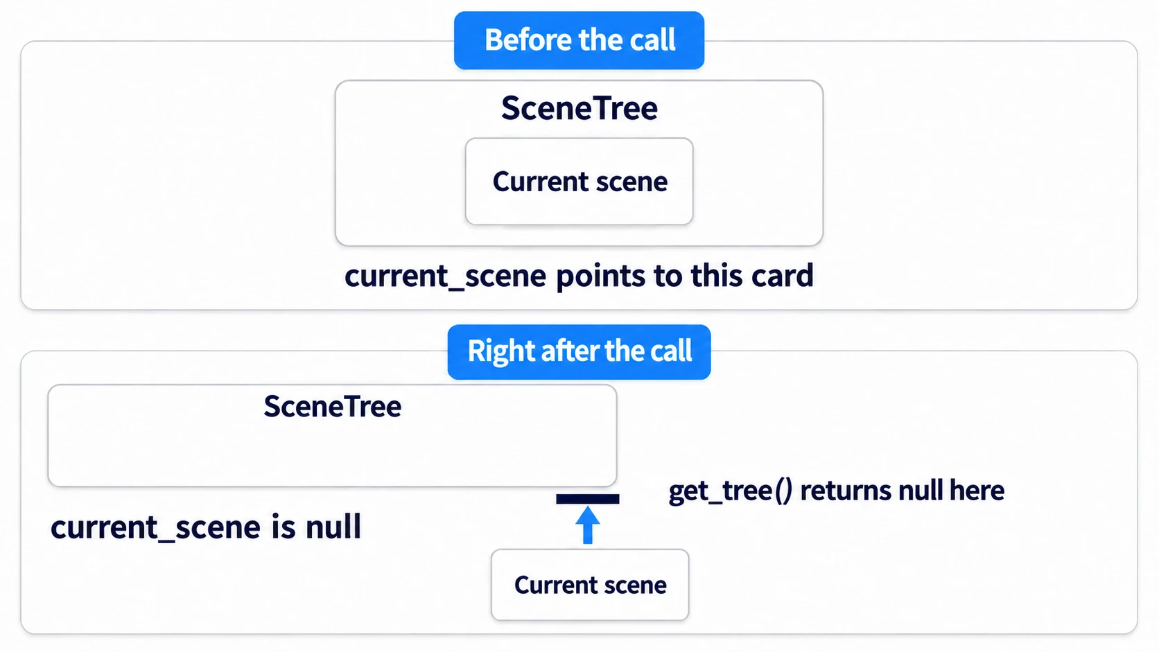 The current scene that was in the tree before the call is outside it right after, and both current_scene and get_tree() are null