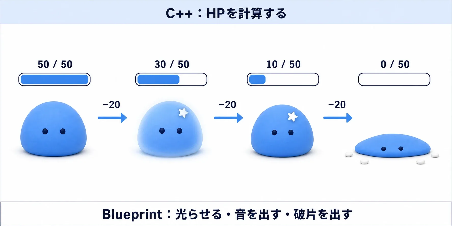 スライムに3回攻撃が当たり、HPバーが50→30→10→0と減って倒れる連続図。上部にC++が計算、下部にBPが演出のラベル