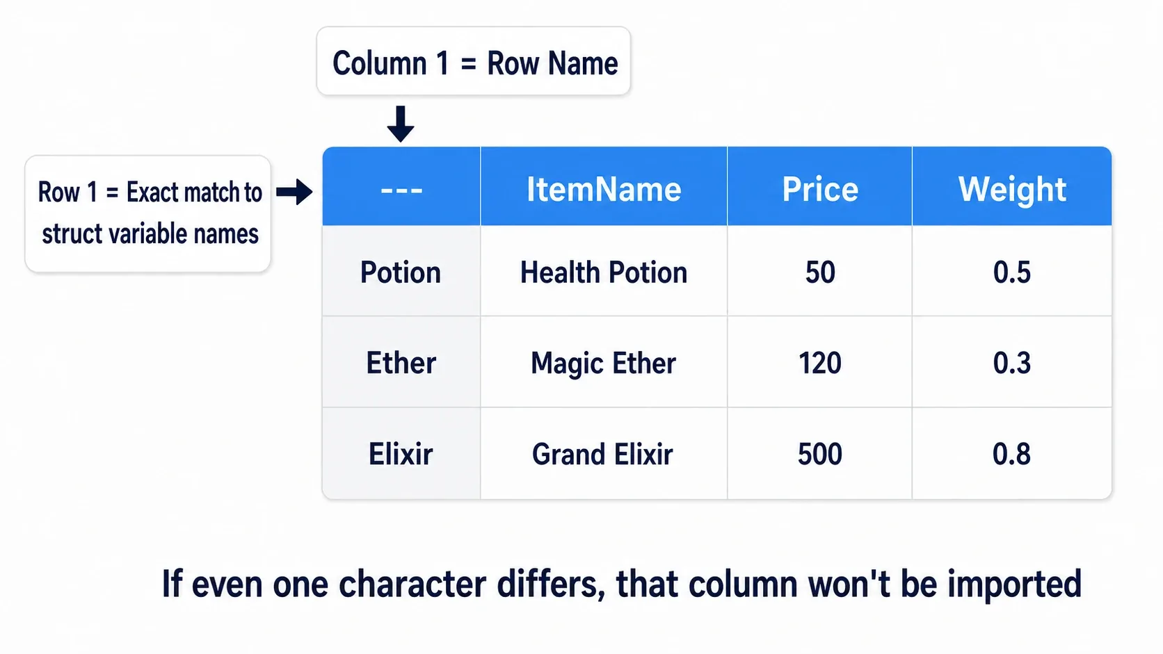 Diagram showing that CSV column 1 must be the row name and row 1 must match the struct's variable names