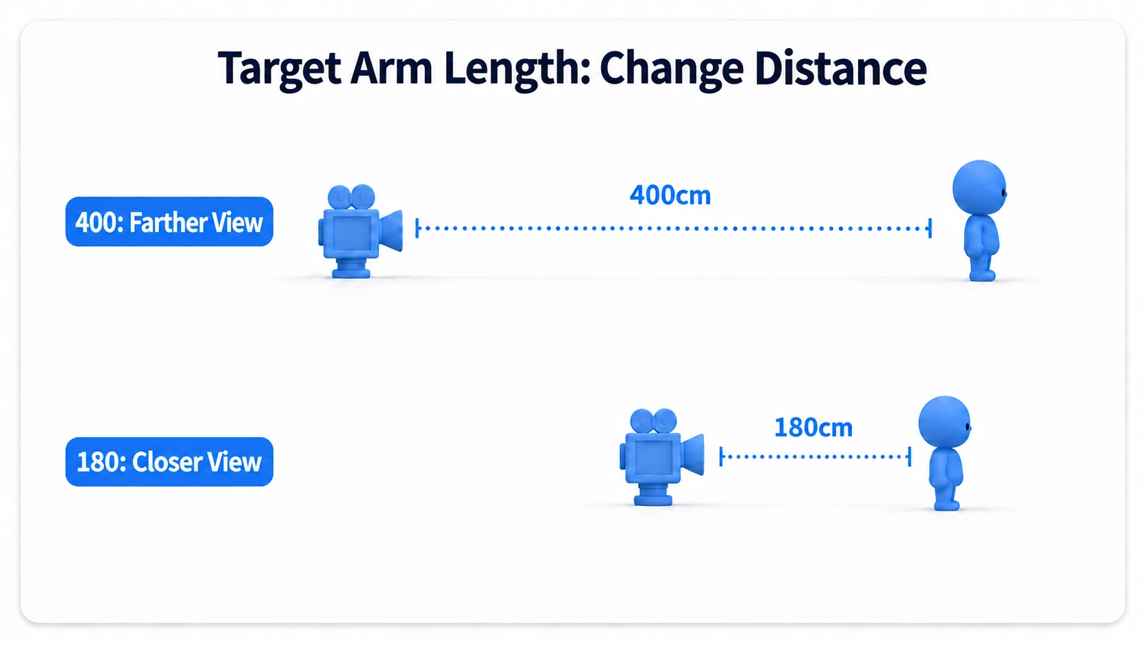 Comparing distances: 400 places the camera far, 180 places it near