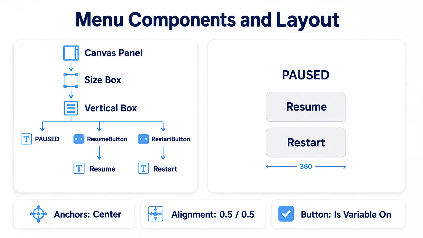 The Canvas Panel, Size Box, Vertical Box, and two-button hierarchy, plus the 360-wide menu centered on screen