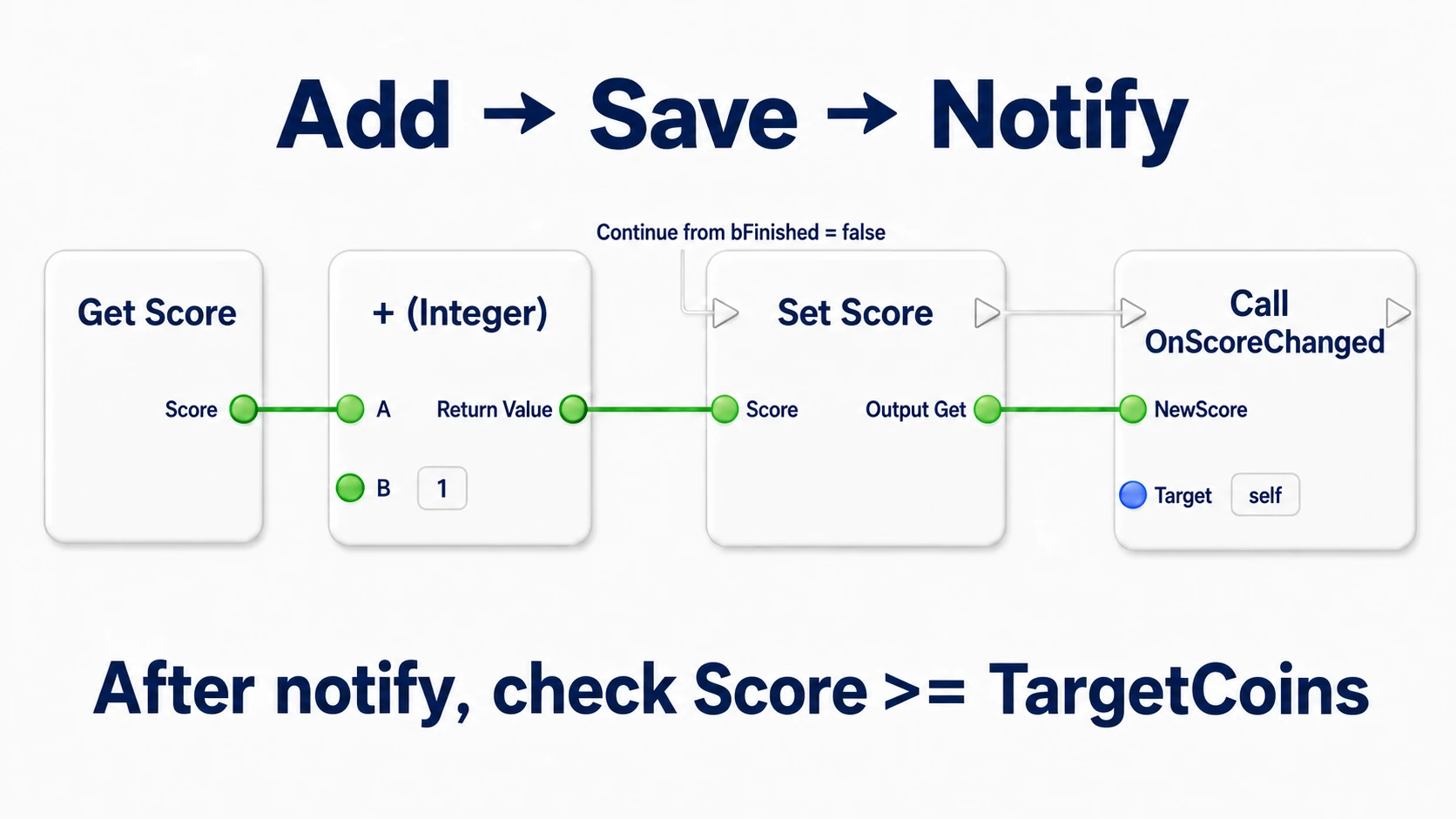 Adding 1 to Get Score, saving into Set Score, and passing that value into OnScoreChanged's NewScore, then checking the clear condition