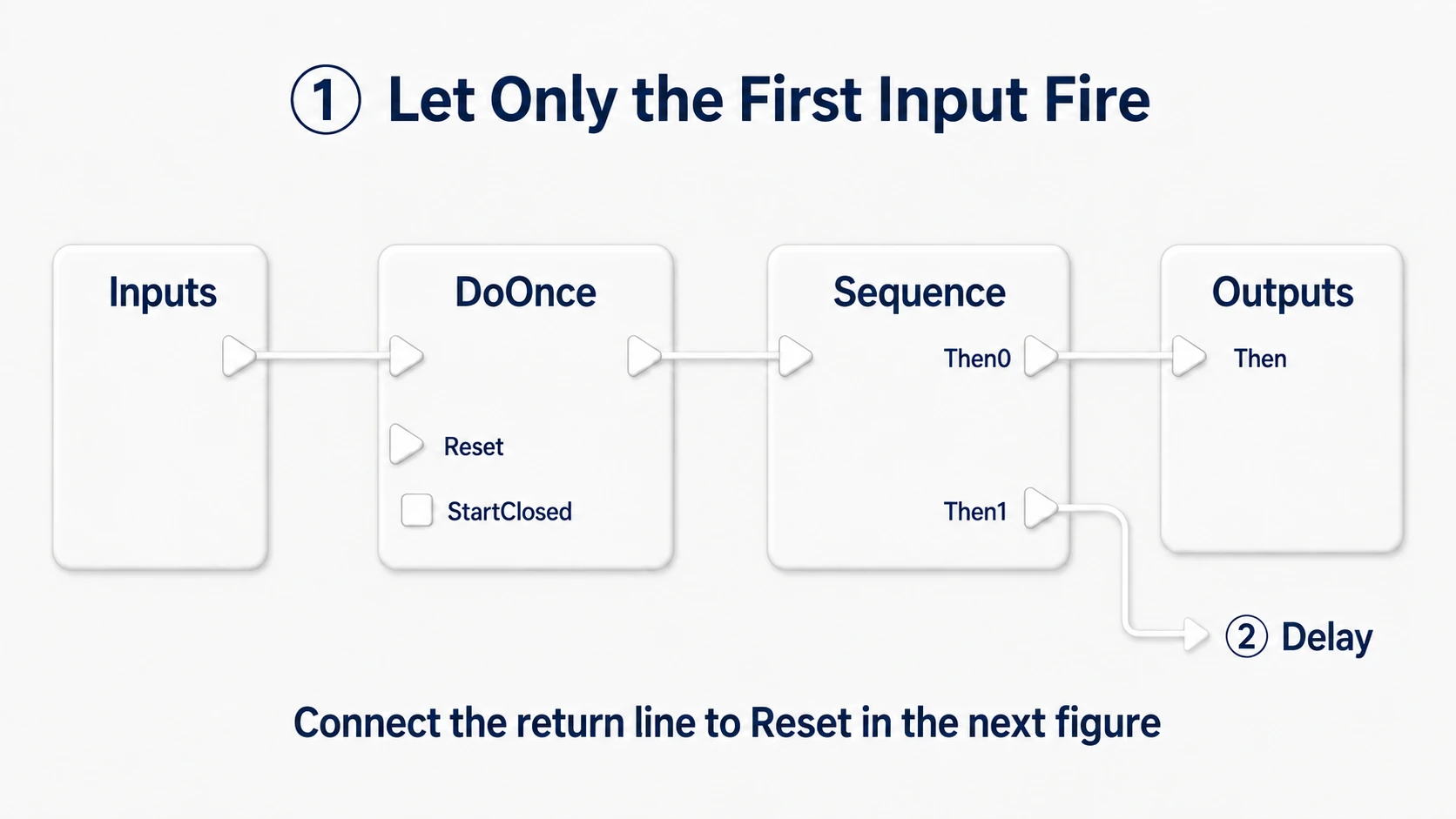 From Inputs through DoOnce and Sequence, with Then 0 letting the firing through to Outputs. Then 1 connects to the Delay in the next diagram