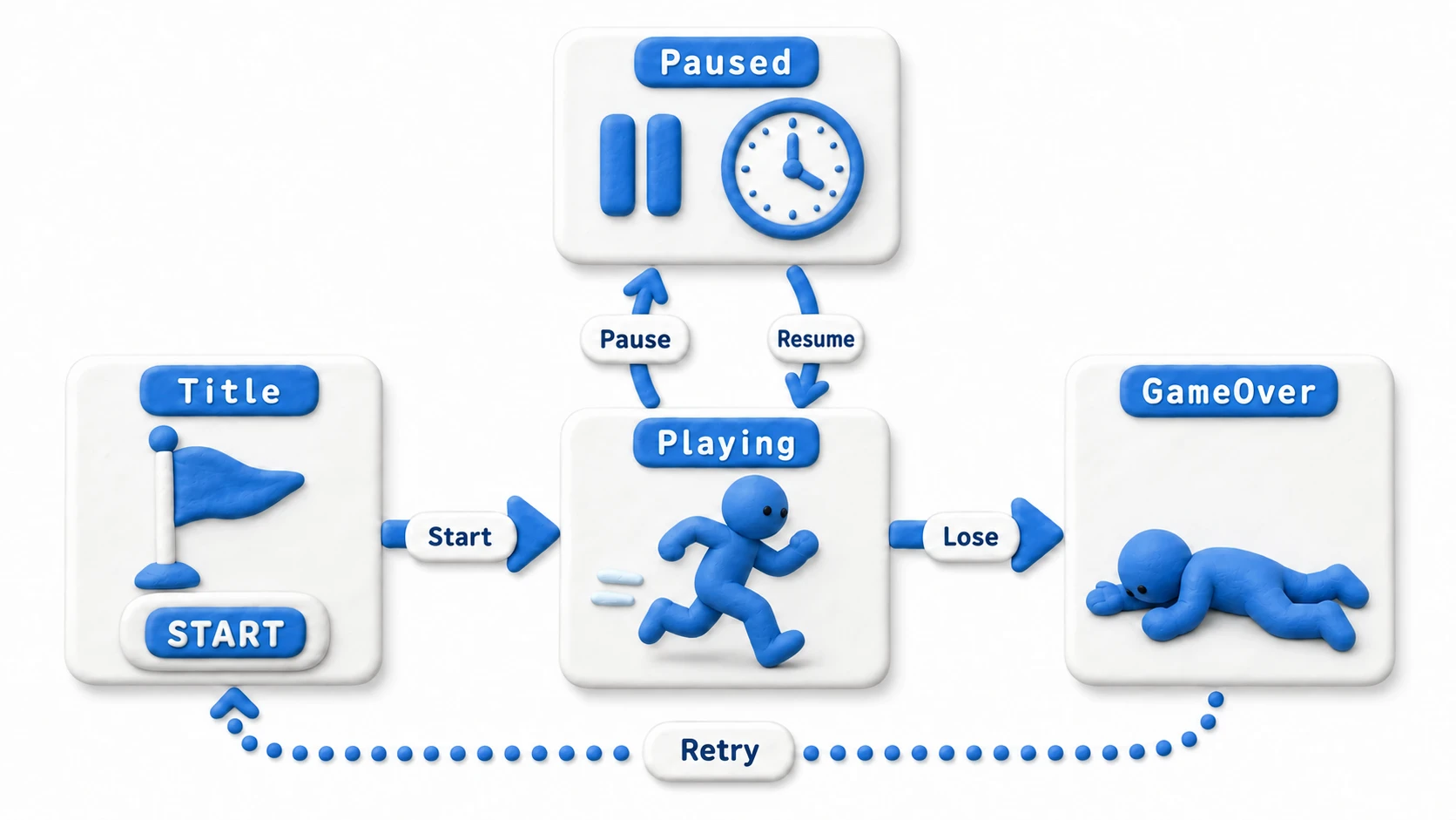 Game state transition diagram: a Title → Playing → GameOver → Title cycle plus a Playing ⇄ Paused round trip connected by arrows