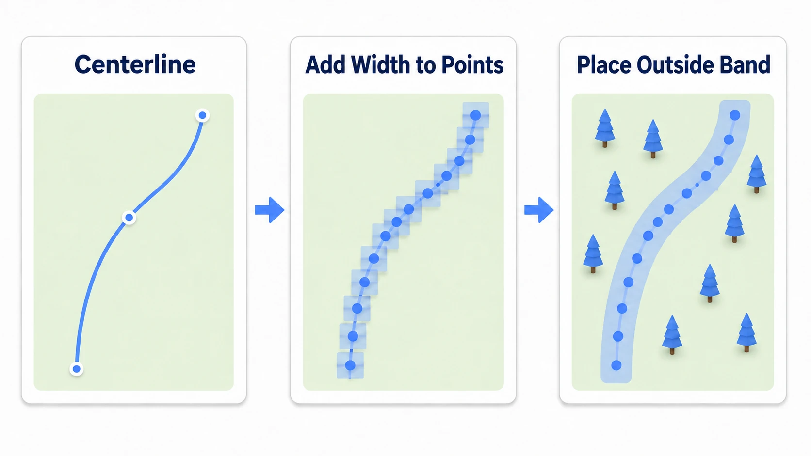 A top view overlapping the square extents of points on the curve into a band that excludes the path area