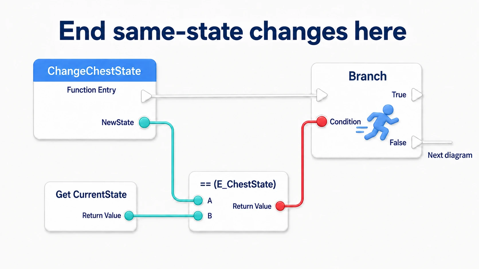 Comparing CurrentState and NewState, ending on True when they match, and continuing to False only when they differ