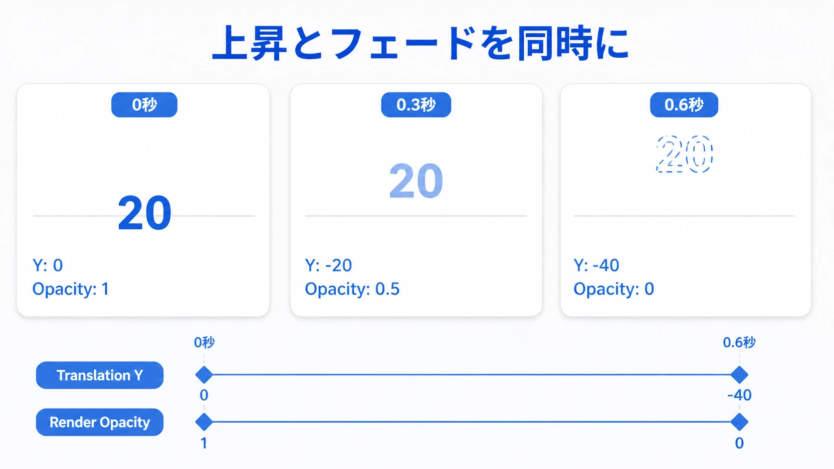 0秒から0.6秒の間に数字を上へ40動かし、不透明さを1から0へ変えるアニメーション