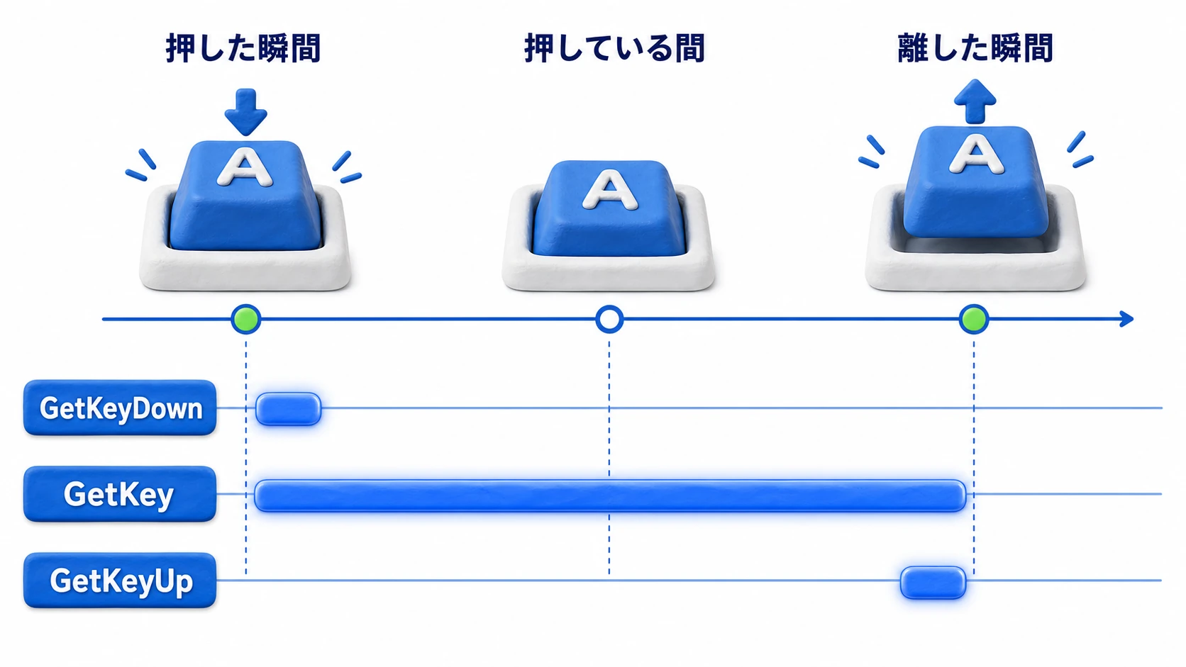 GetKeyDown・GetKey・GetKeyUpのタイミング比較図。キーを押して離すまでのタイムライン上で、GetKeyDownは押した瞬間の1フレームだけ、GetKeyは押している間ずっと、GetKeyUpは離した瞬間の1フレームだけ反応する