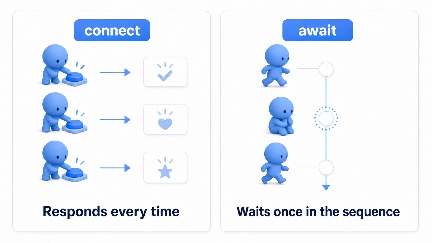 Comparison: connect reacts every time, await waits once inside a sequence
