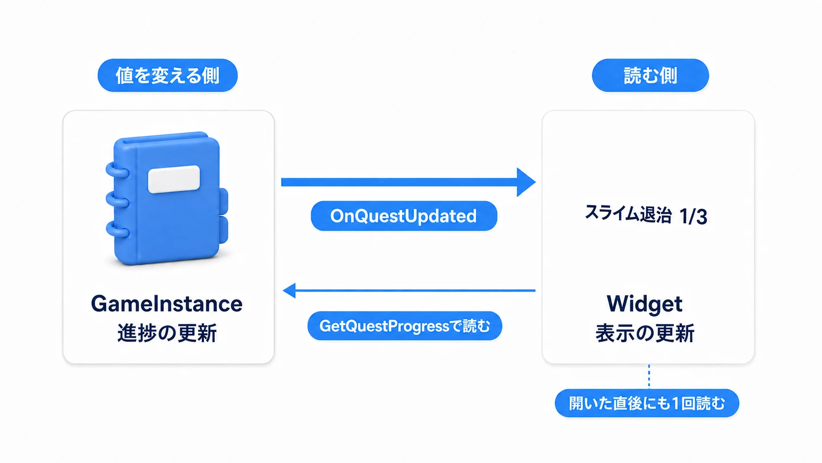 進捗を変更するGameInstanceと、通知を受けて現在値を読むWidgetを分ける