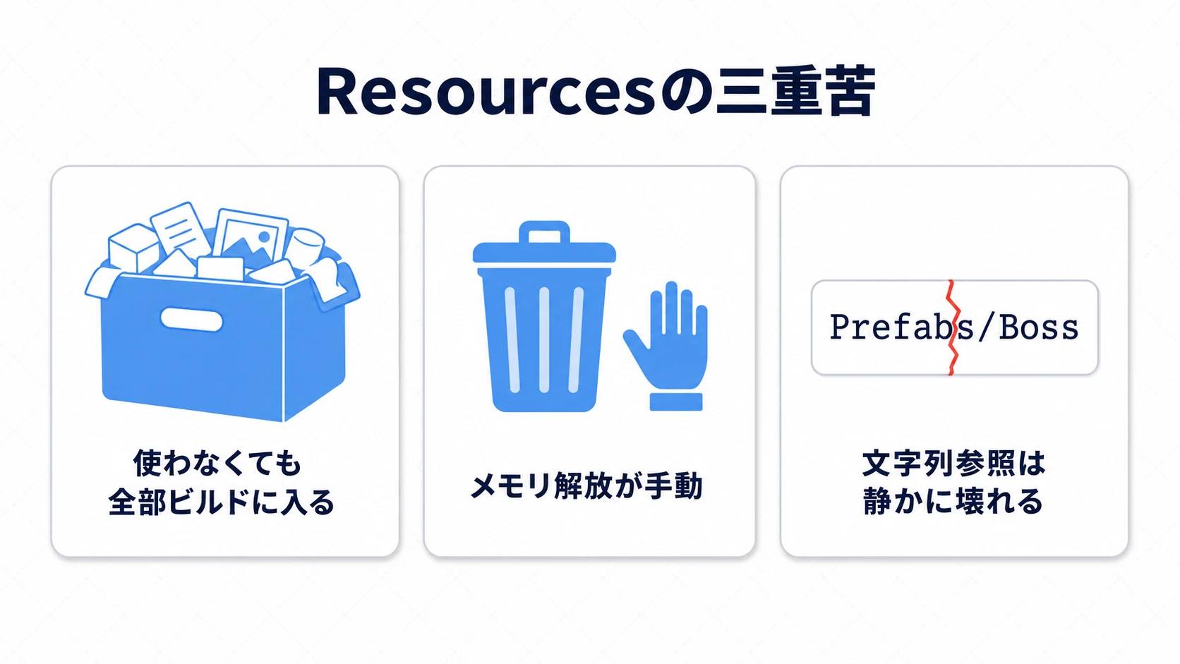 Resourcesの三重苦の図。使わなくても全部ビルドに入る、メモリ解放が手動、文字列参照は静かに壊れる、の3つの問題点