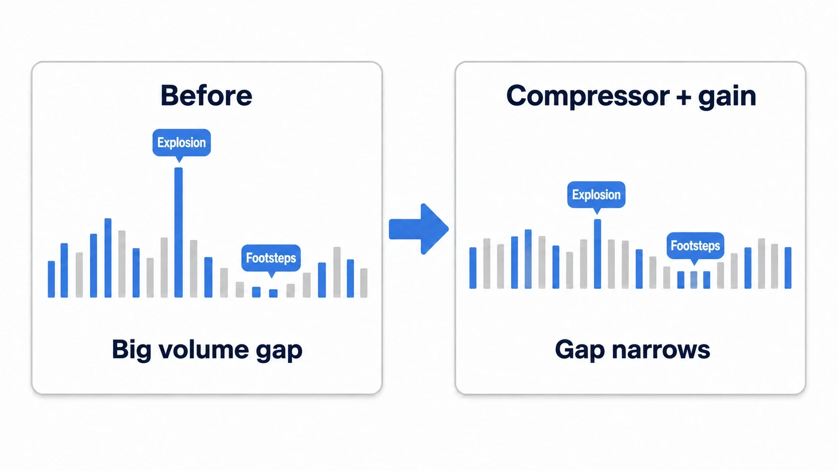 A compressor diagram. Before, the volume gap between an explosion and footsteps is large. With a compressor holding down the explosion and gain raising everything, the gap narrows