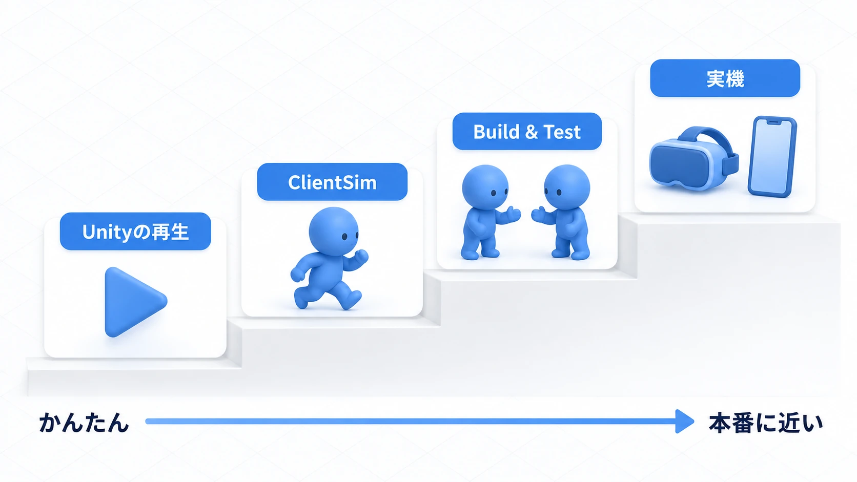 Unityの再生・ClientSim・Build & Test・実機の4段階