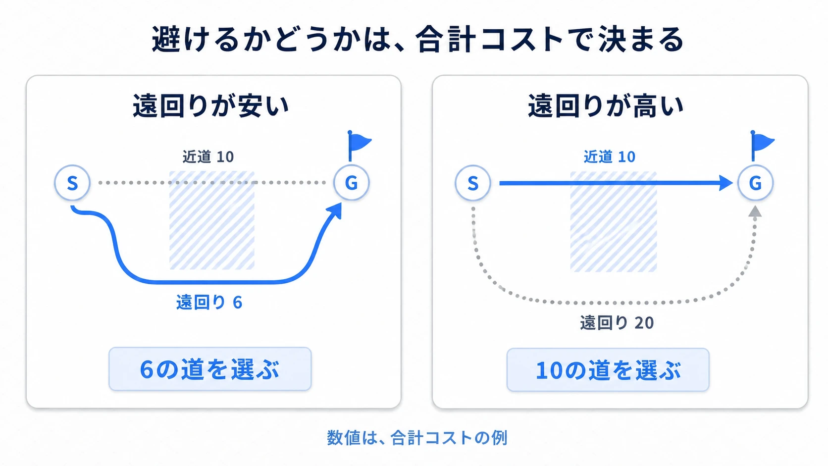 通るコストの合計で経路を選ぶ例。危険な近道が10、遠回りが6なら遠回りを選ぶが、遠回りが20なら近道を選ぶ