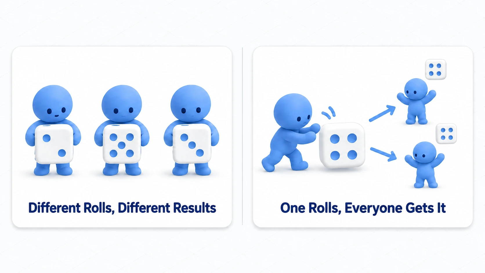 Everyone rolling gives different faces; one person rolling and distributing gives the same