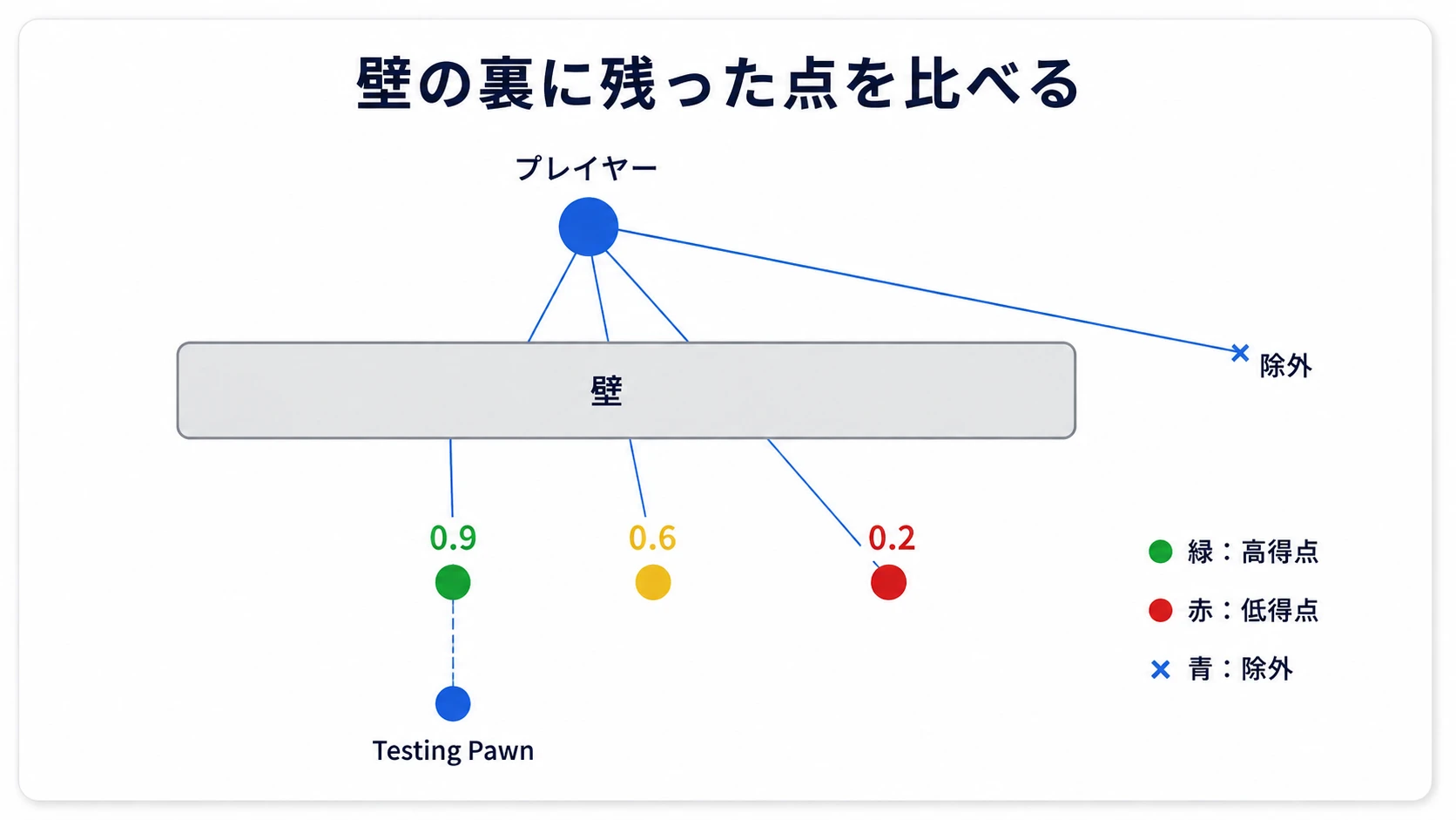 プレイヤーの位置、壁、Testing Pawnを基準に、候補の除外と得点を読む