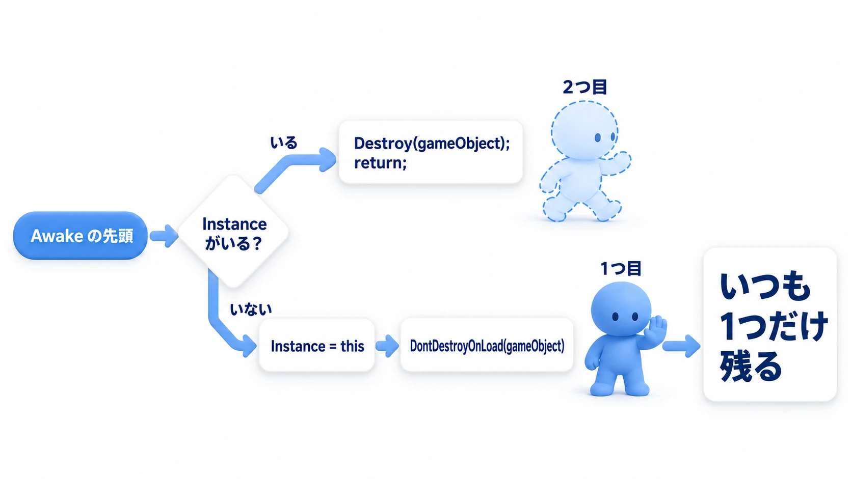 シングルトンパターンの門番チェックの図。Awakeの先頭でInstanceがいるかを確かめ、いれば2体目は Destroy して return、いなければ自分を Instance にして DontDestroyOnLoad する。いつも1つだけ残る