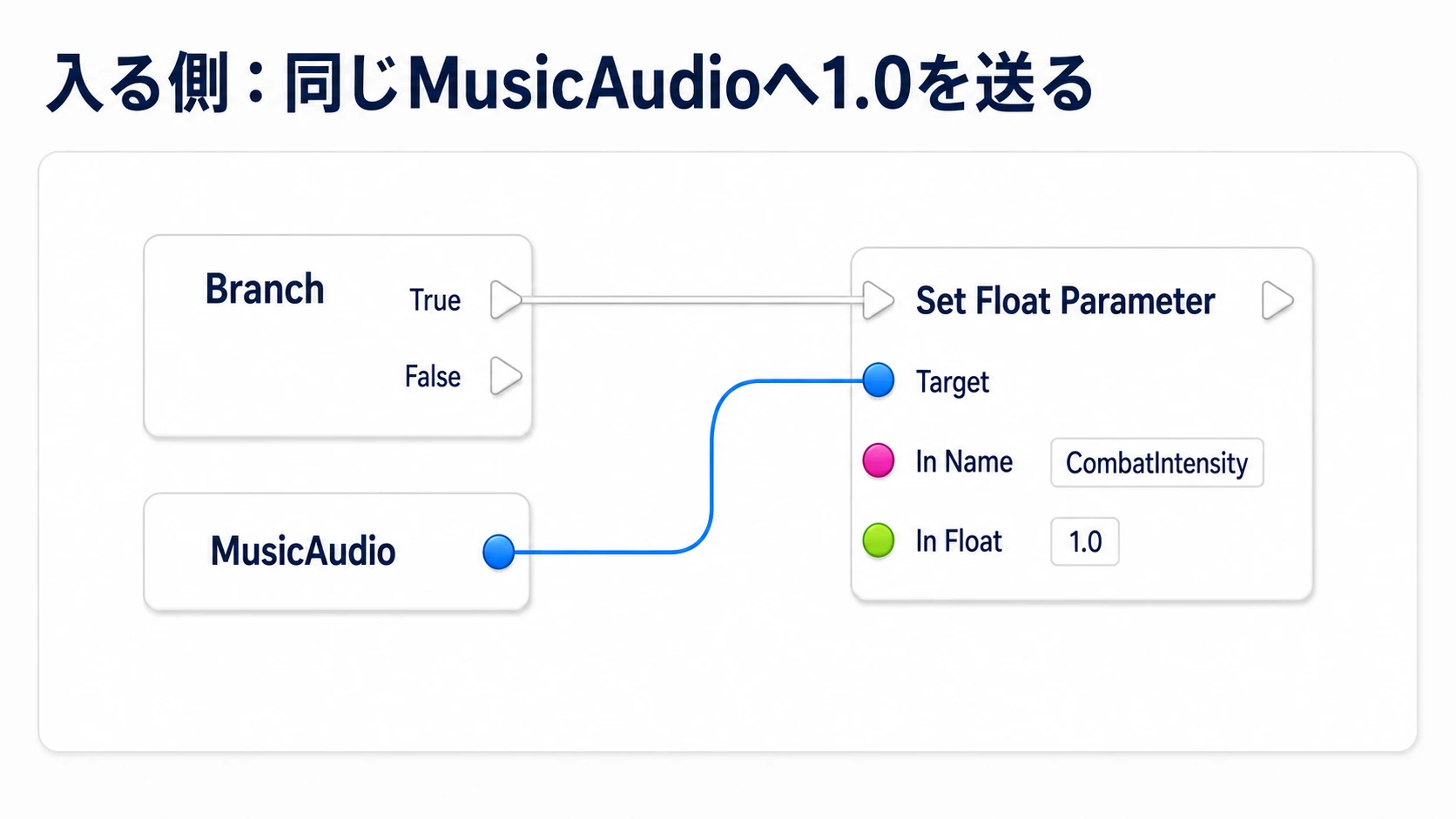 入る側のBranchのTrueから、MusicAudioへCombatIntensityの1を送る