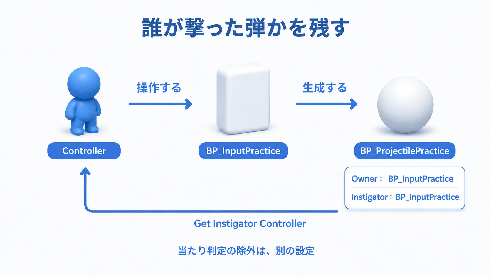 Controllerが操作する発射者と、Owner・Instigatorを持つ弾の関係