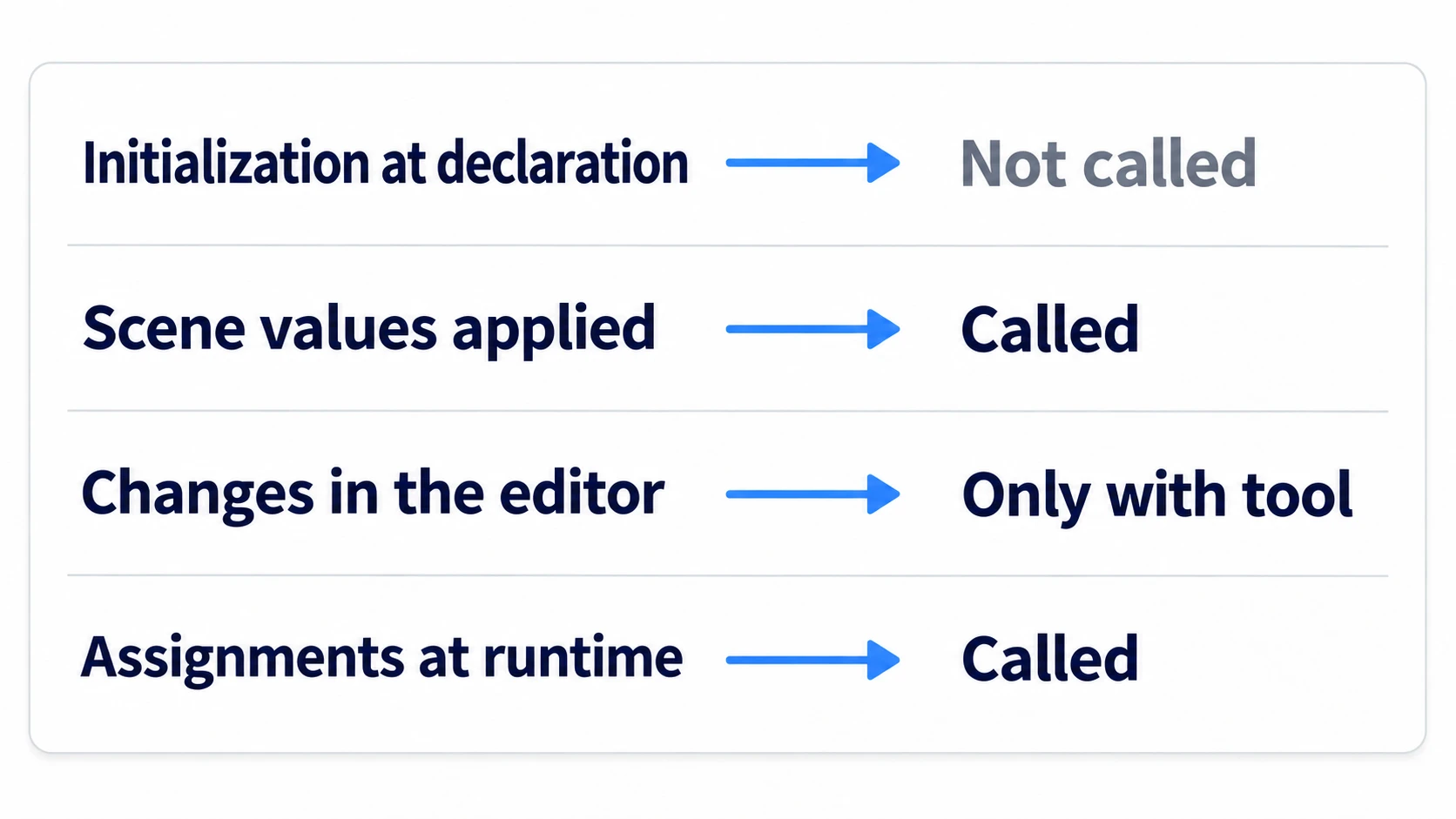 A setter isn't called on initialization at declaration, is called when scene values are applied and on assignments while running, and in the editor only with tool