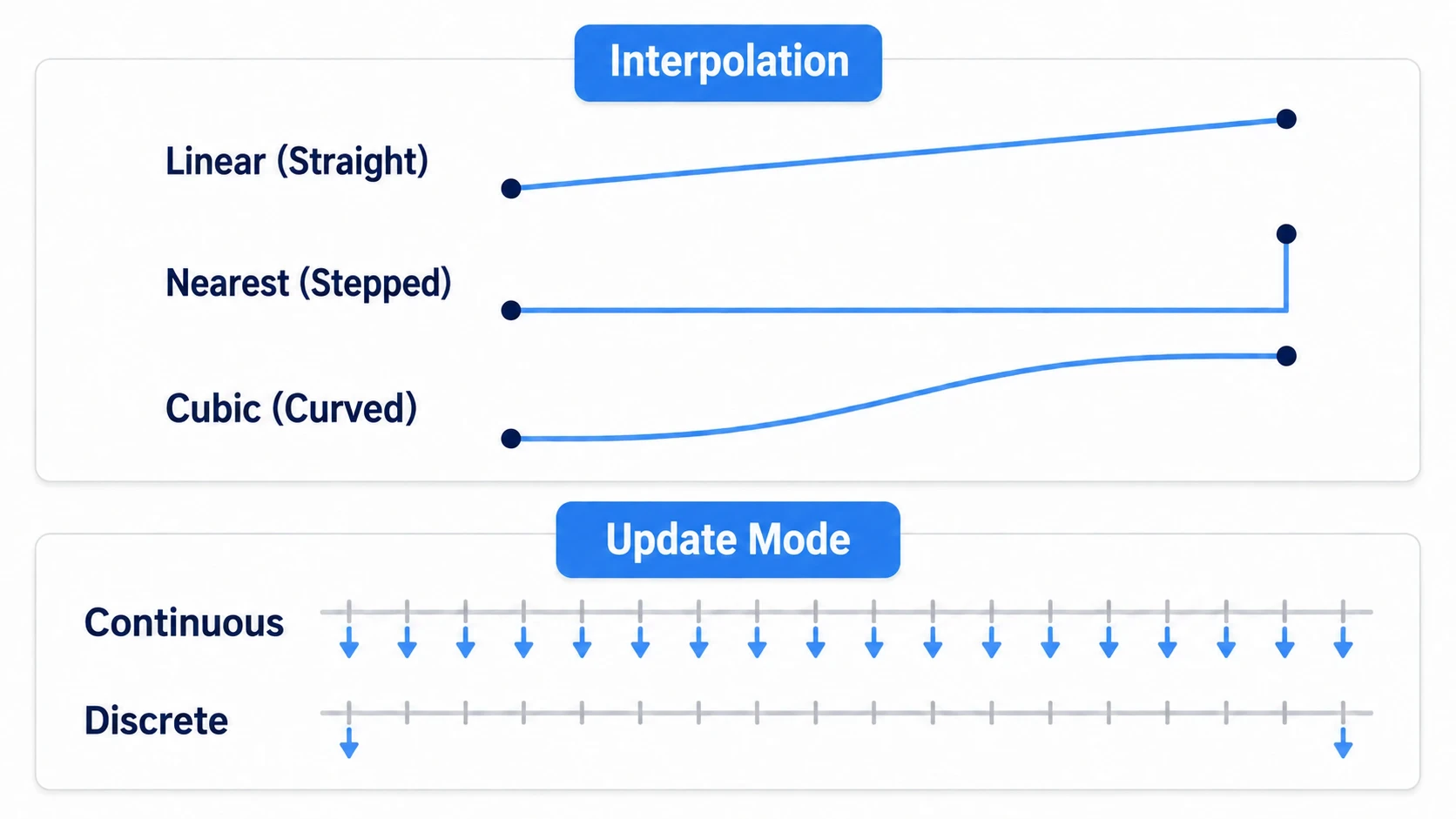 Interpolation is how to fill in between keys, and update mode is when to write the value. They look alike but are separate settings