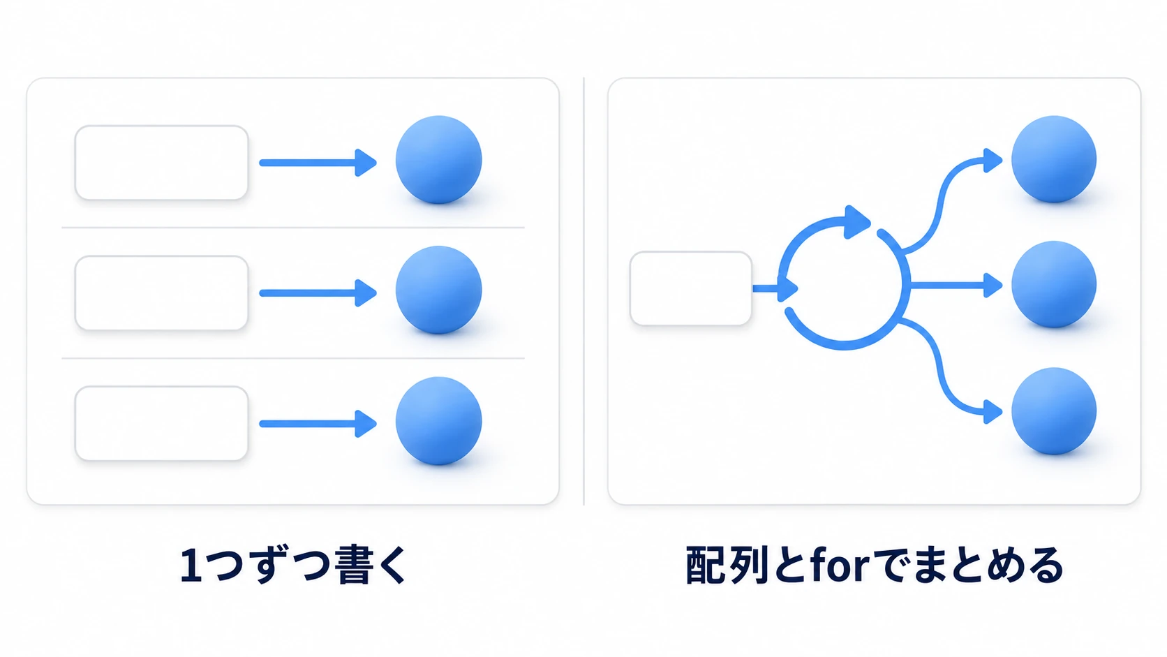 1つずつ書くのと、配列とforでまとめるのの違い