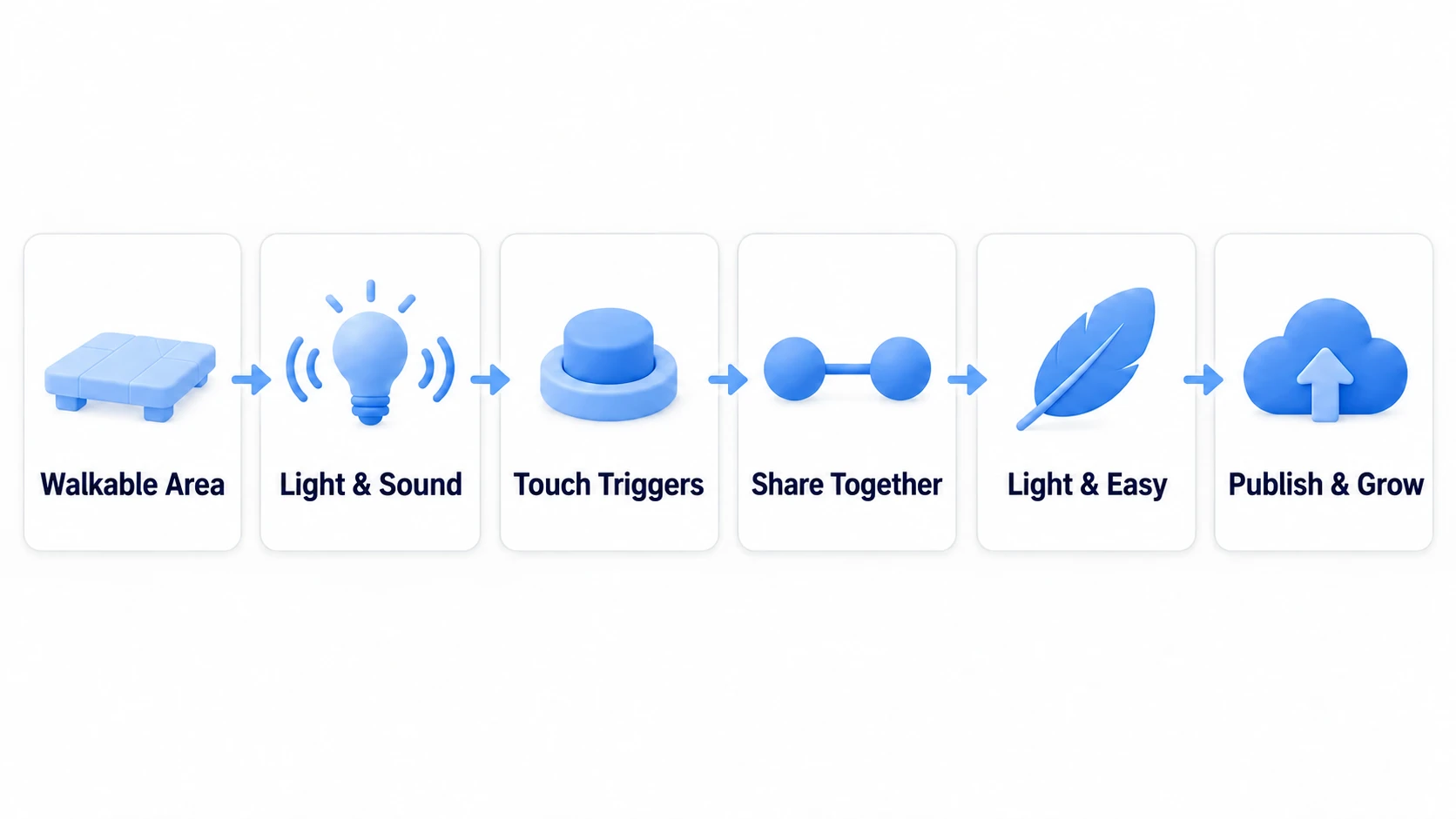 The six stages — somewhere to walk, light and sound, things to touch, shared with everyone, light and usable, published and maintained