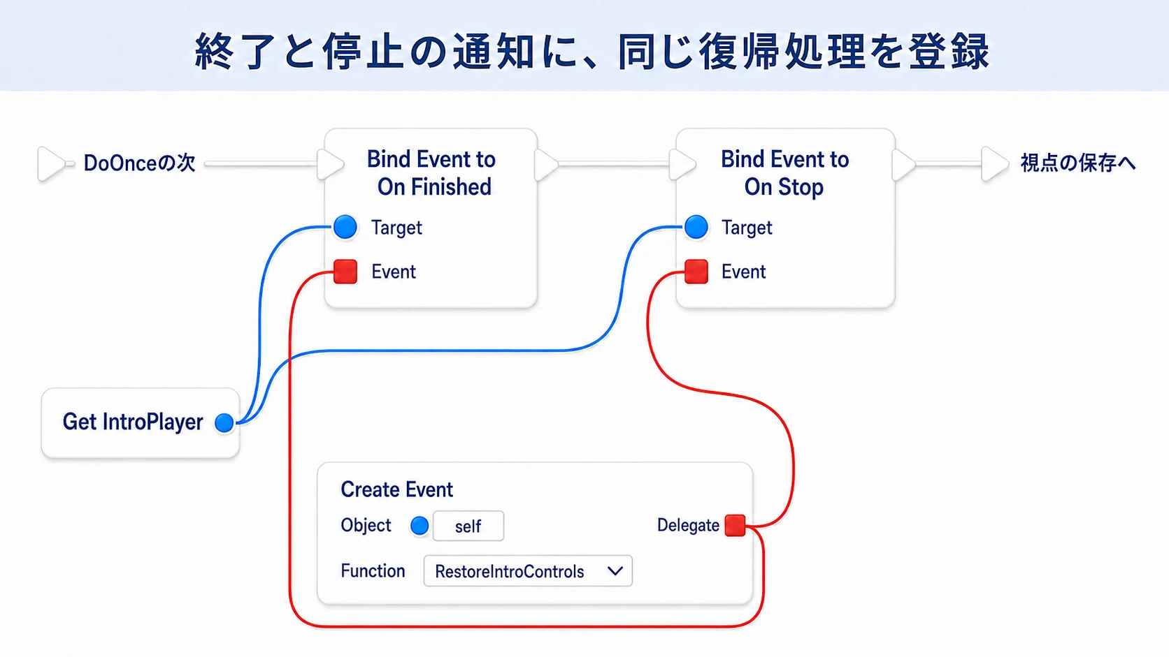 On FinishedとOn Stopの両方 へRestoreIntroControlsを登録する接続