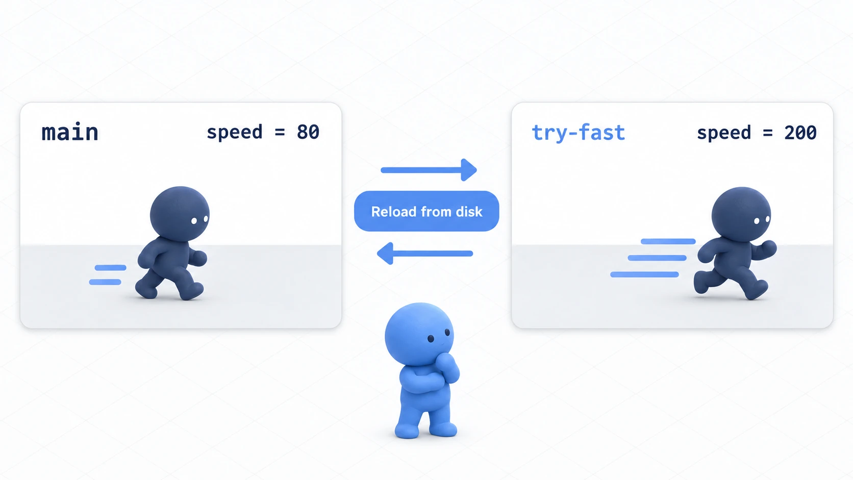 実践の場面。main では敵がゆっくり歩き、try-fast では同じ敵が速く歩く。切り替えるたびに Reload from disk を挟んで行き来する