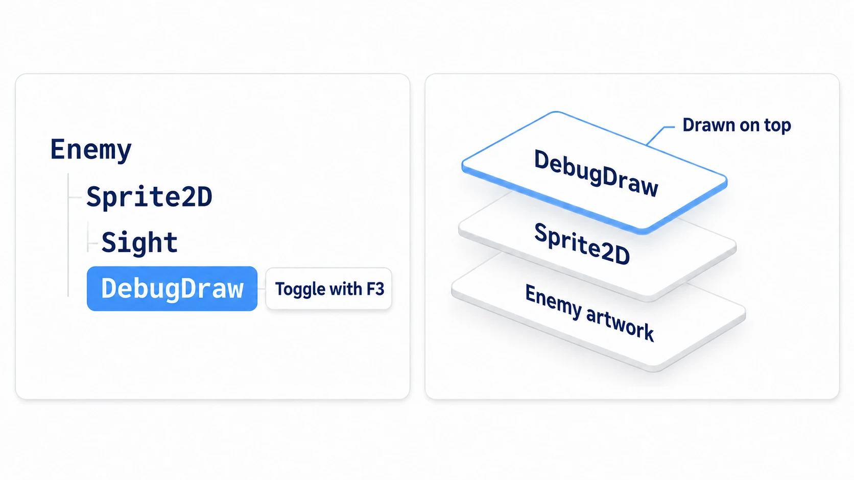 With Sprite2D, Sight, and DebugDraw lined up under Enemy, DebugDraw is drawn on top and can be toggled with F3