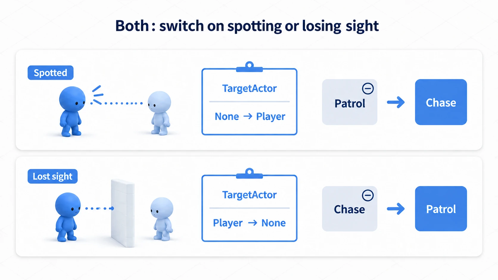 Both aborts patrol on spotting and aborts the chase on losing sight, switching behavior