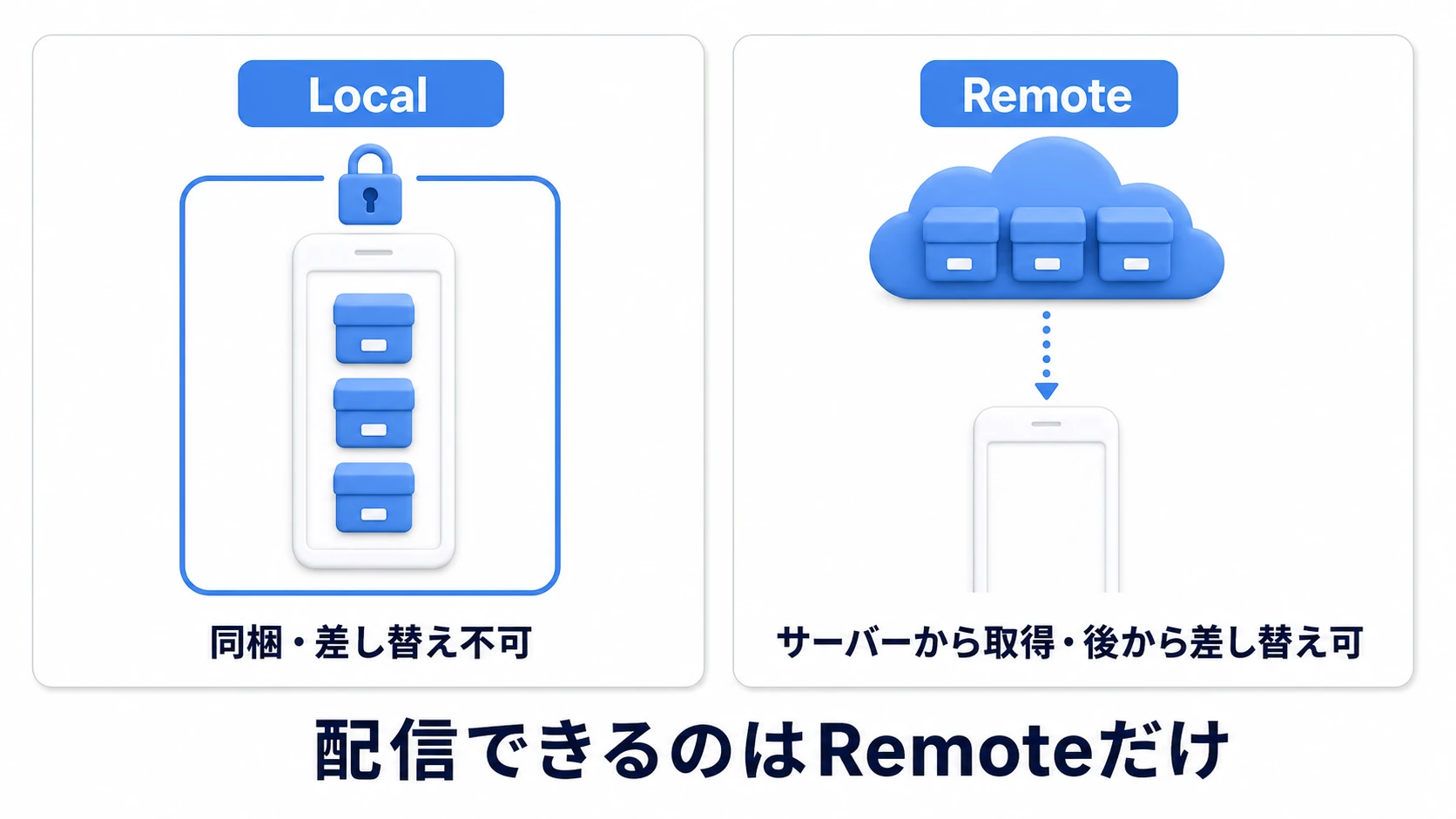 LocalとRemoteの比較図。Localのグループはバンドルがアプリに同梱され後から差し替えられない。Remoteのグループはバンドルがサーバーに置かれ、アプリはそこからダウンロードするので後から差し替えられる