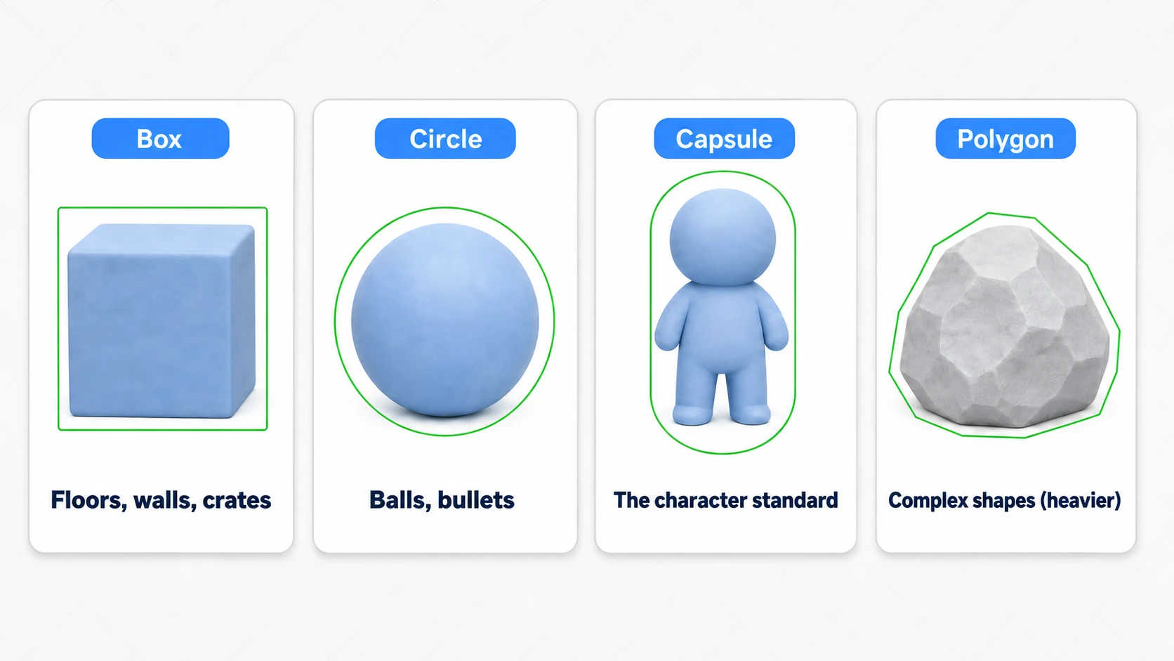 Diagram of Collider2D types: Box = crates and floors, Circle = balls, Capsule = characters (no corners to snag), Polygon = complex terrain—four shapes paired with their use cases