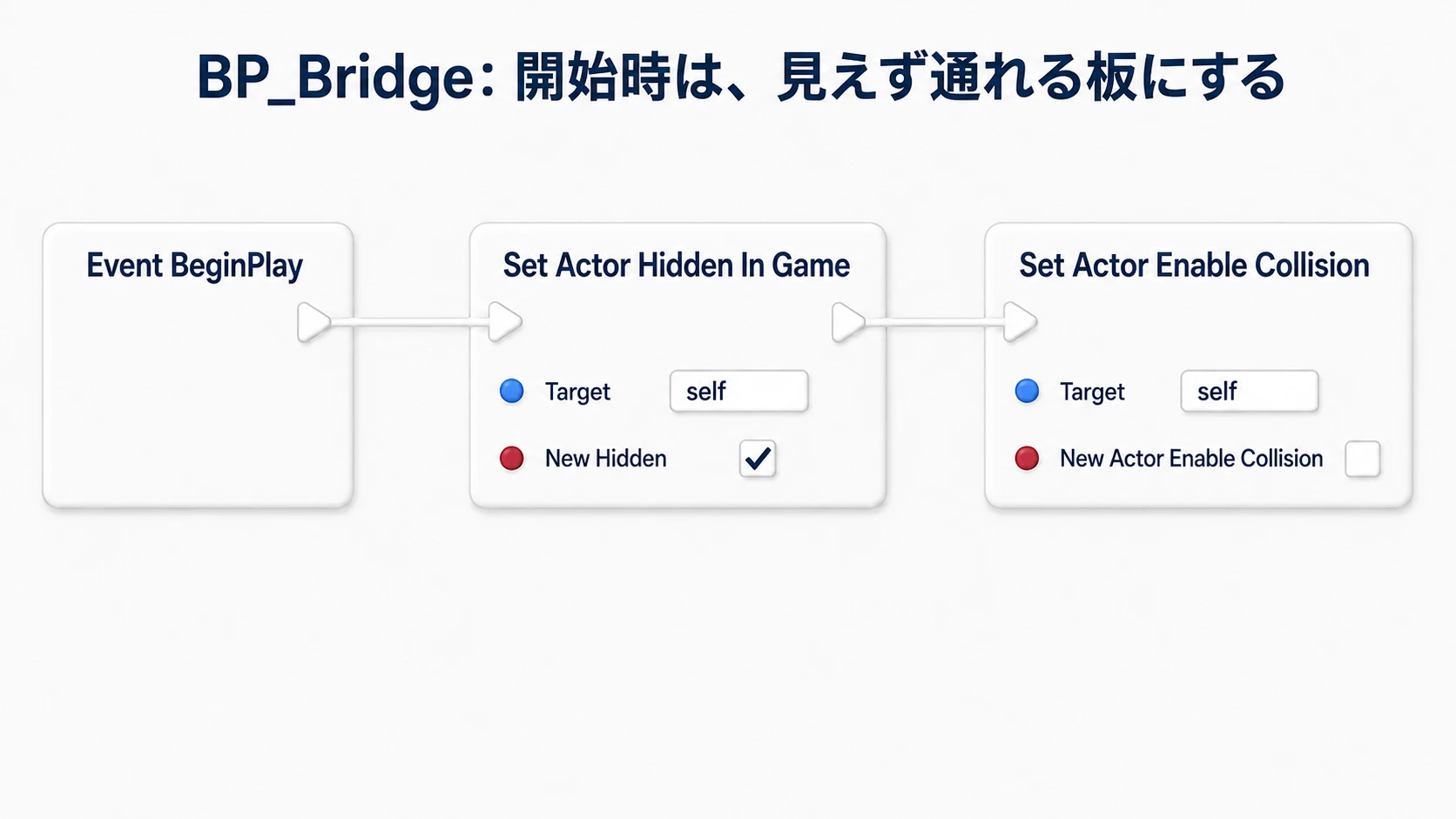 BP_BridgeのBeginPlayでHiddenをtrue、Enable Collisionをfalseにする