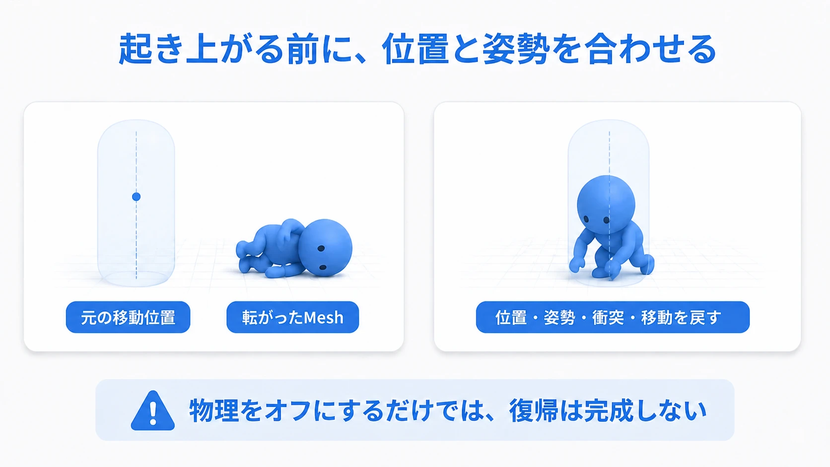 倒れたMeshへCapsuleの位置を合わせ、姿勢と移動を戻す概念図