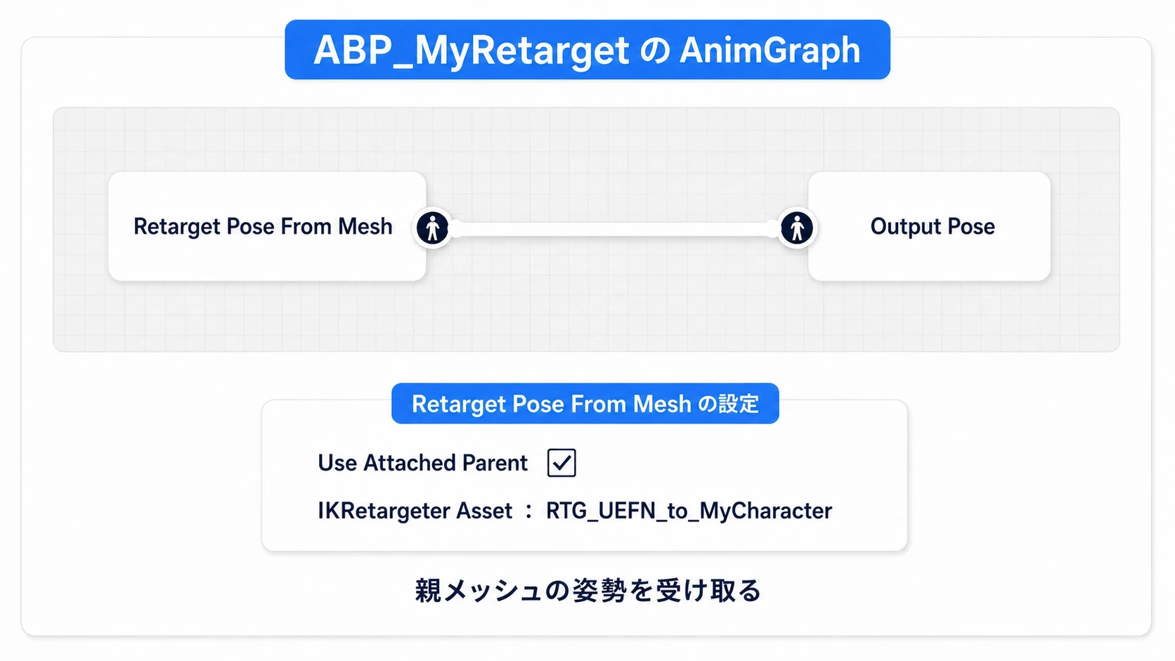 Retarget Pose From MeshをOutput Poseへ接続し、親メッシュとIK Retargeterを指定する