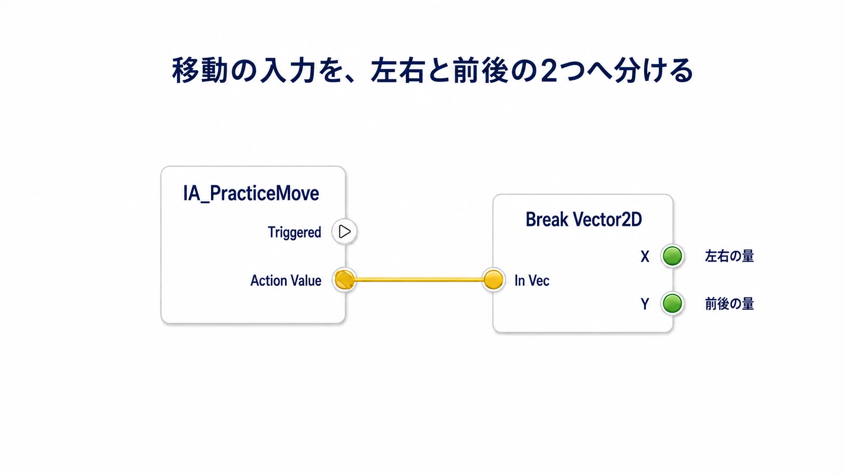 Action ValueをBreak Vector2Dへ渡し、左右のXと前後のYへ分ける