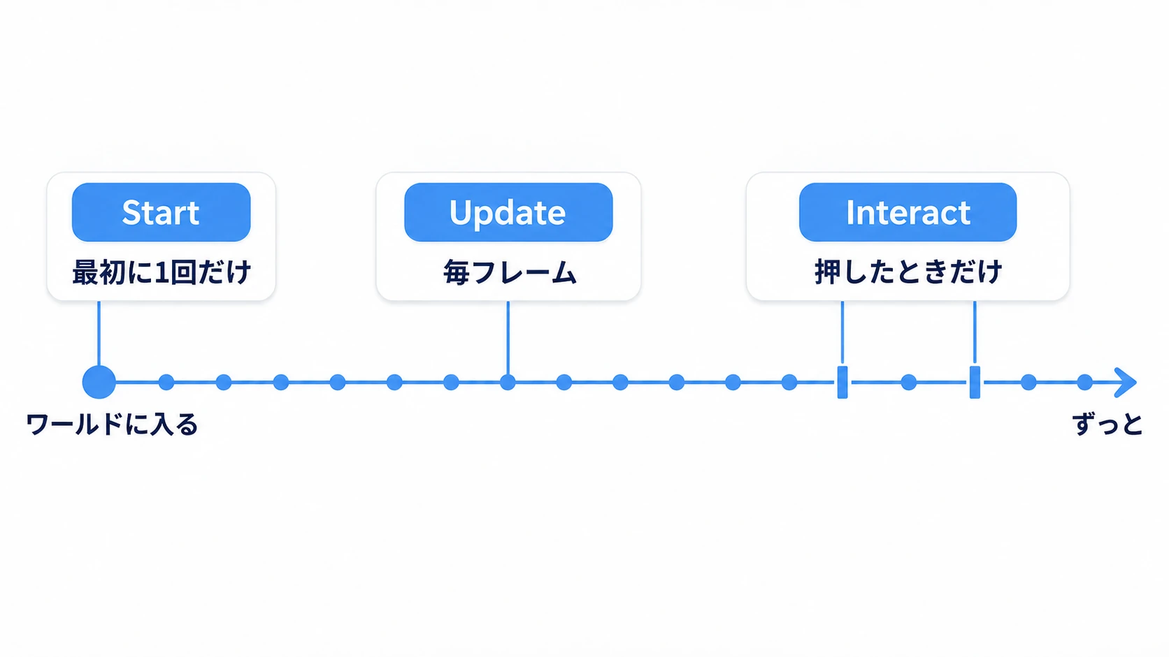 Startは最初に1回、Updateは毎フレーム、Interactは押したときだけ動く