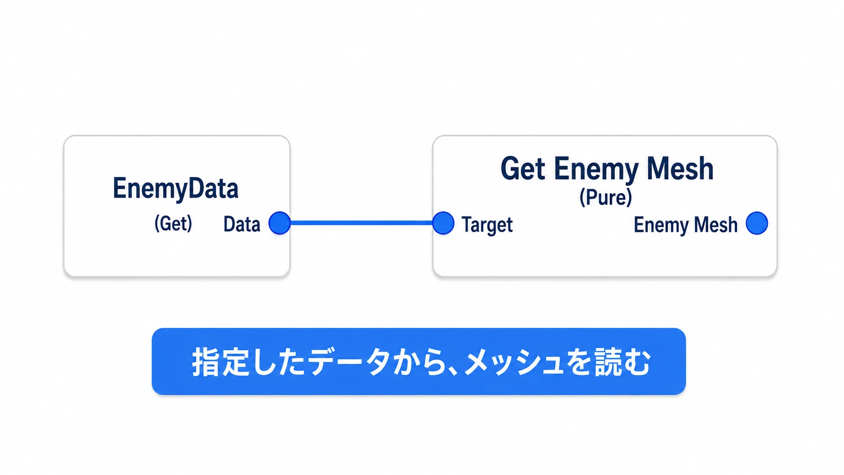 EnemyDataを指定し、その中のEnemyMesh項目を読む