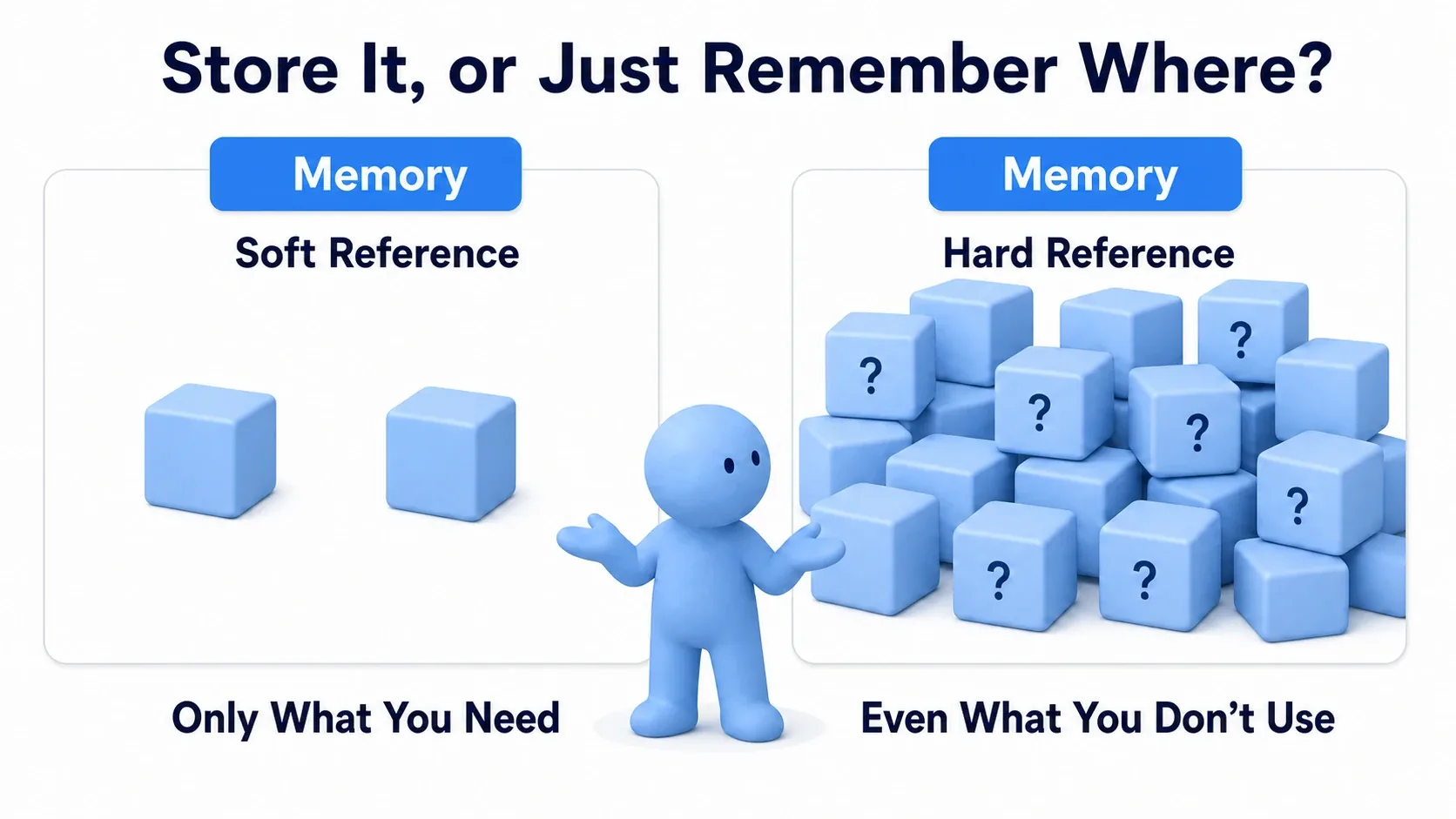 Soft blue figure comparing a memory box holding only the meshes in use against a bulging box holding meshes that are never used