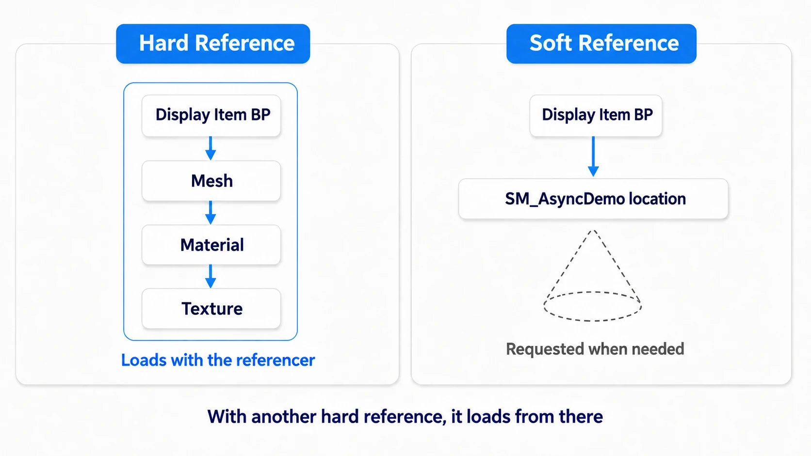 Hard references load dependencies while soft references record the asset's location