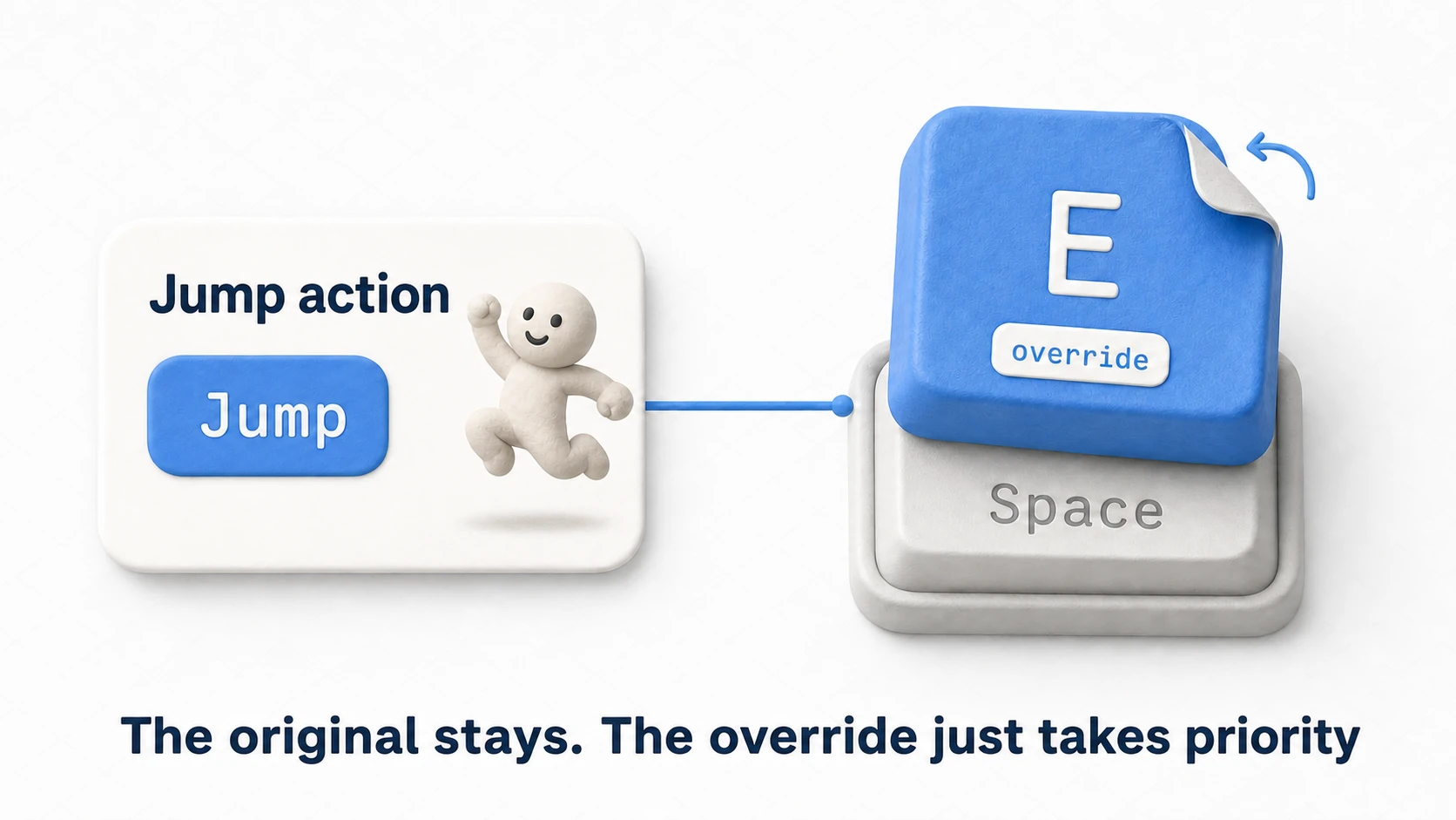 Concept diagram of a binding override. On top of the Jump action's original binding, Space, a new key E is layered as an override, while the original definition remains underneath
