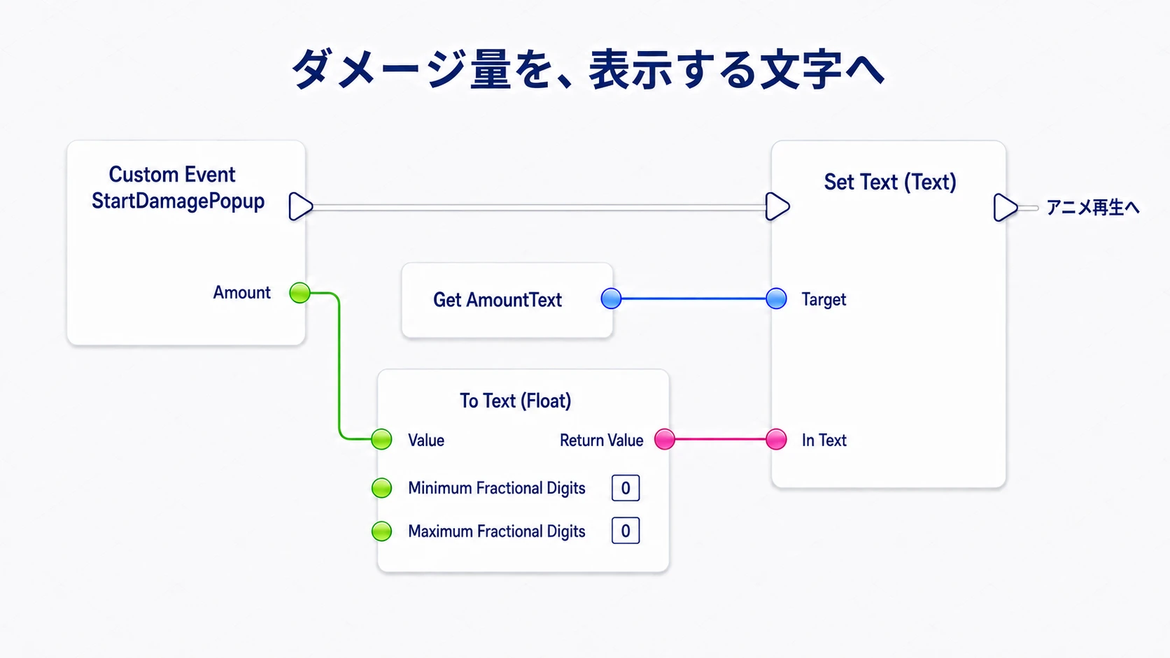 AmountをTo Textで文字へ変え、AmountTextのSet Textへ渡す接続