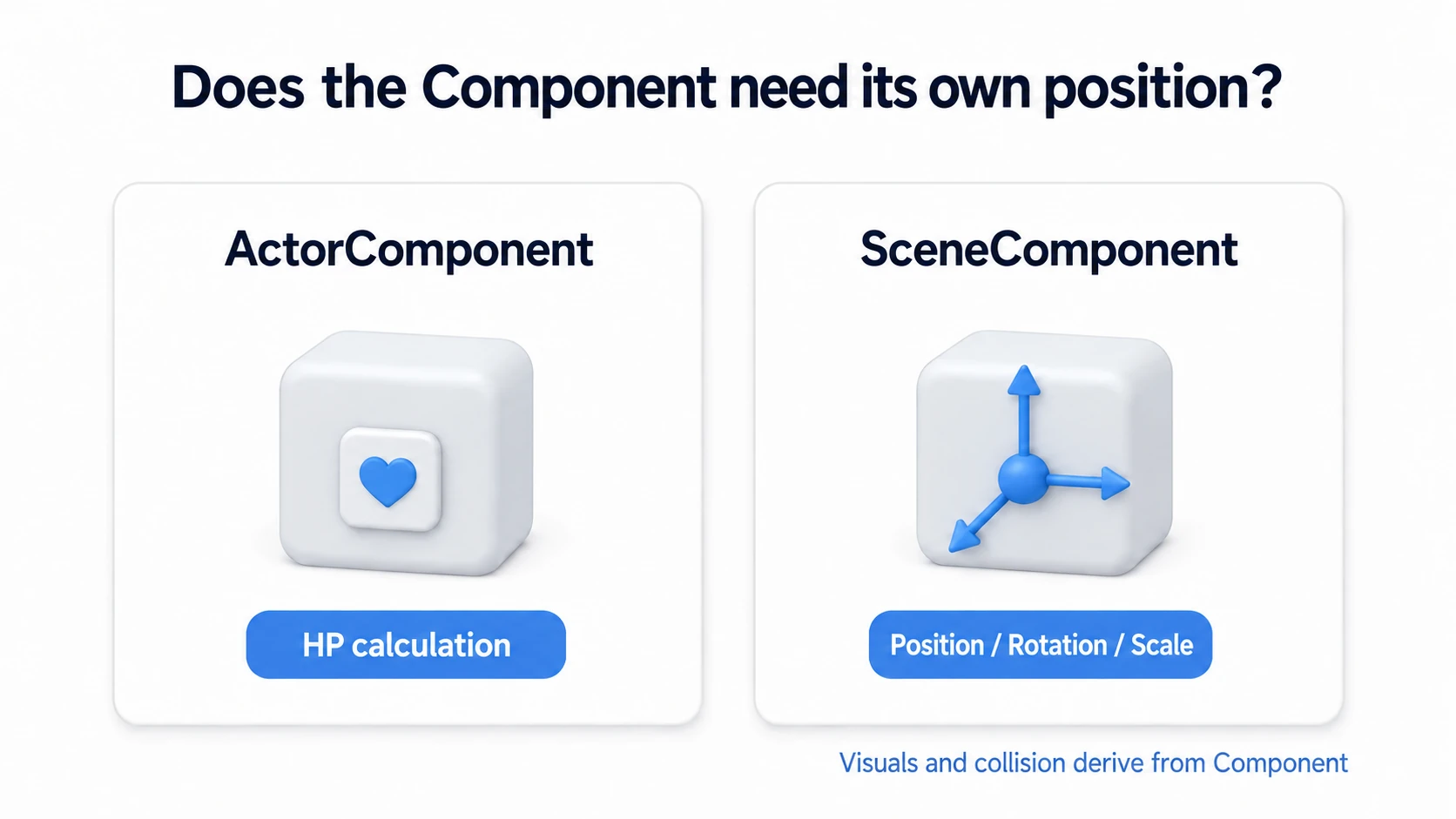 An ActorComponent computing HP, and a SceneComponent with location, rotation, and scale. Both are parts added to an Actor