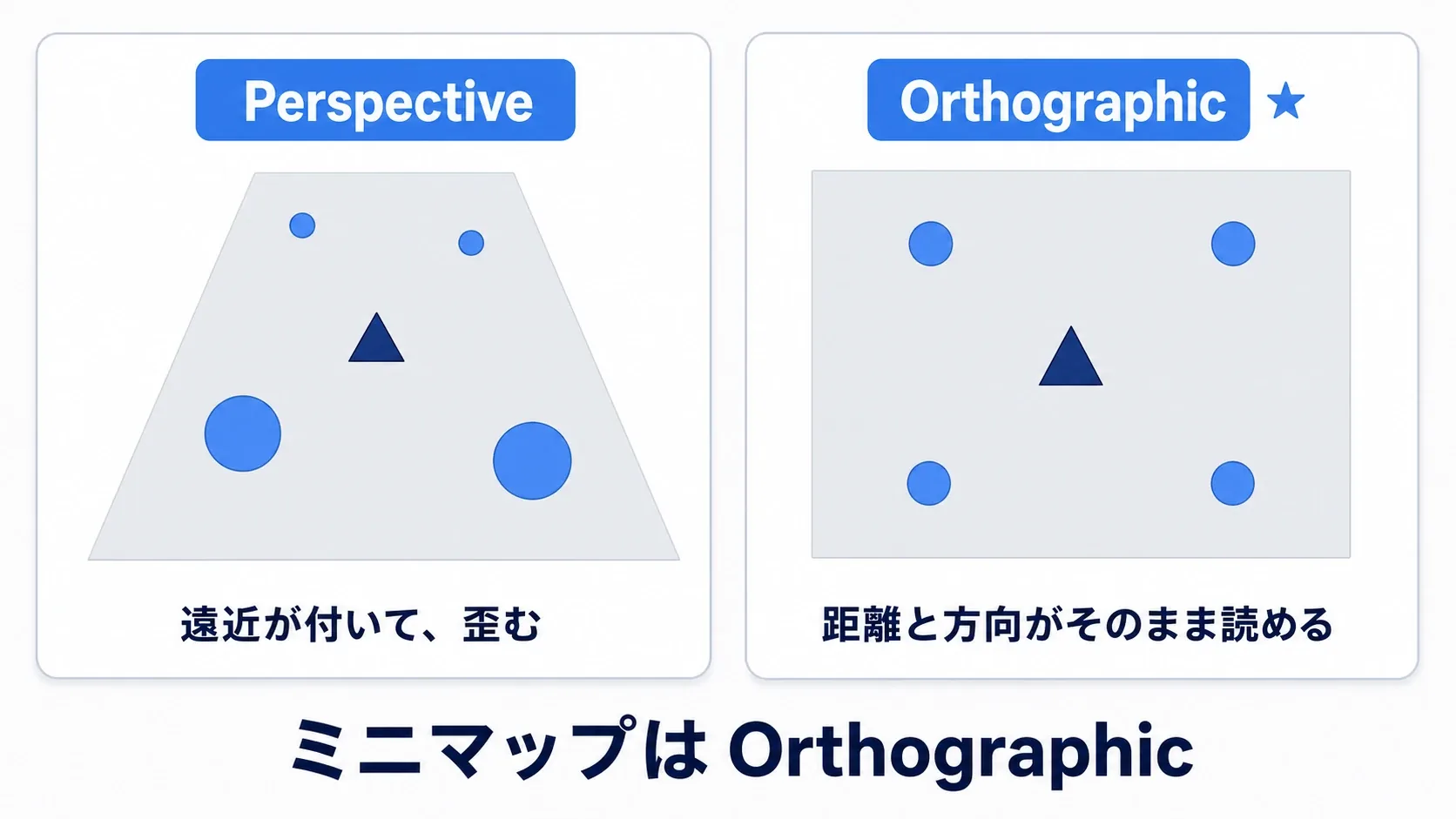 Perspectiveは遠近が付いて奥の敵が小さくなり、Orthographicは遠近が付かず全部同じ大きさで位置関係が正確に読めることを対比した図