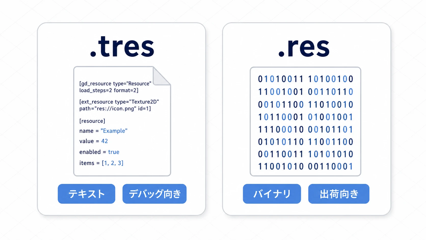 .tresと.resの比較図。.tresはテキスト形式で中身が読めるカードとGit・デバッグ向きのタグ、.resはバイナリ形式で読めないカードと高速・軽量・出荷向きのタグを対比