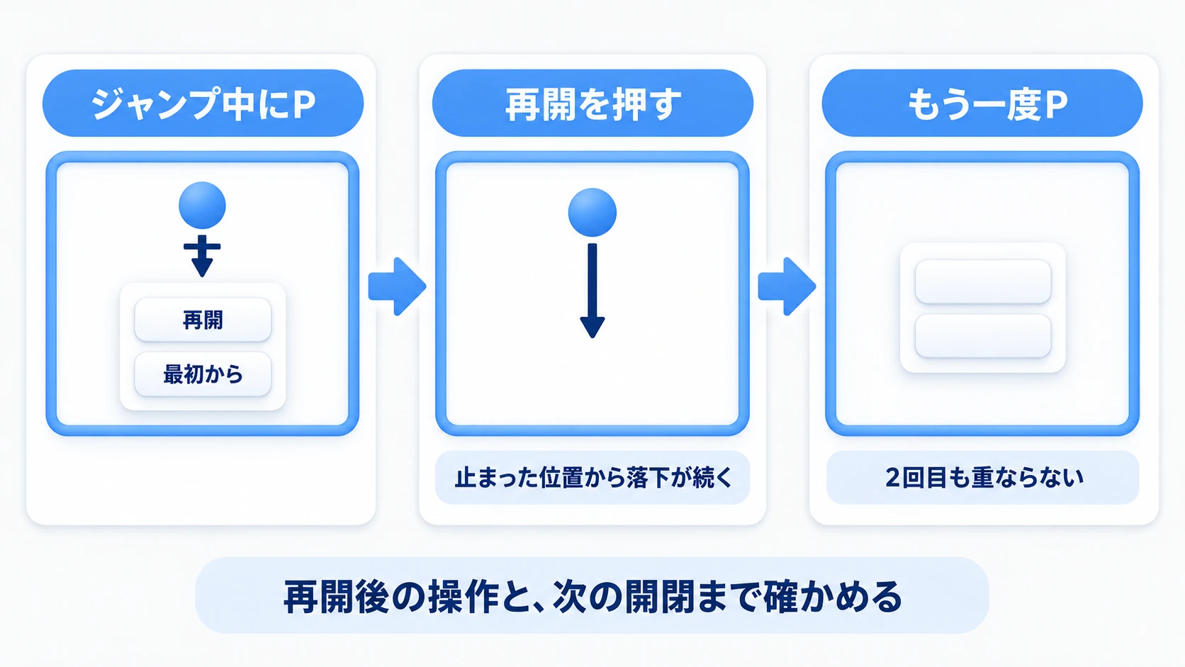 ジャンプ中にPを押すと空中で止まり、再開すると落下の続きから始まり、もう一度開いても重ならない