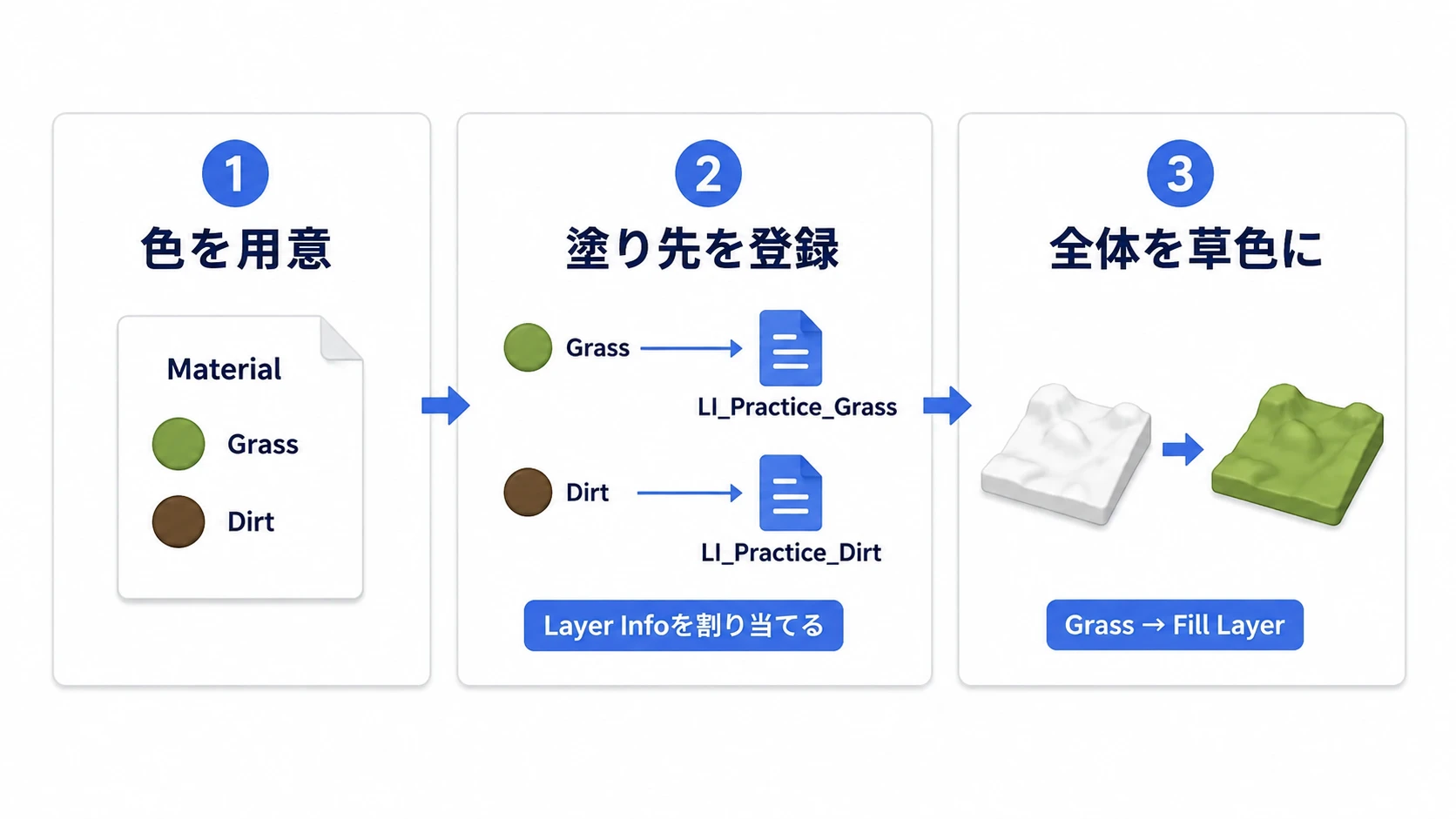 マテリアルにGrassとDirtを用意し、Landscape側の同名の塗り先へLayer Infoを割り当て、最後にGrassをFill Layerする3段階の図